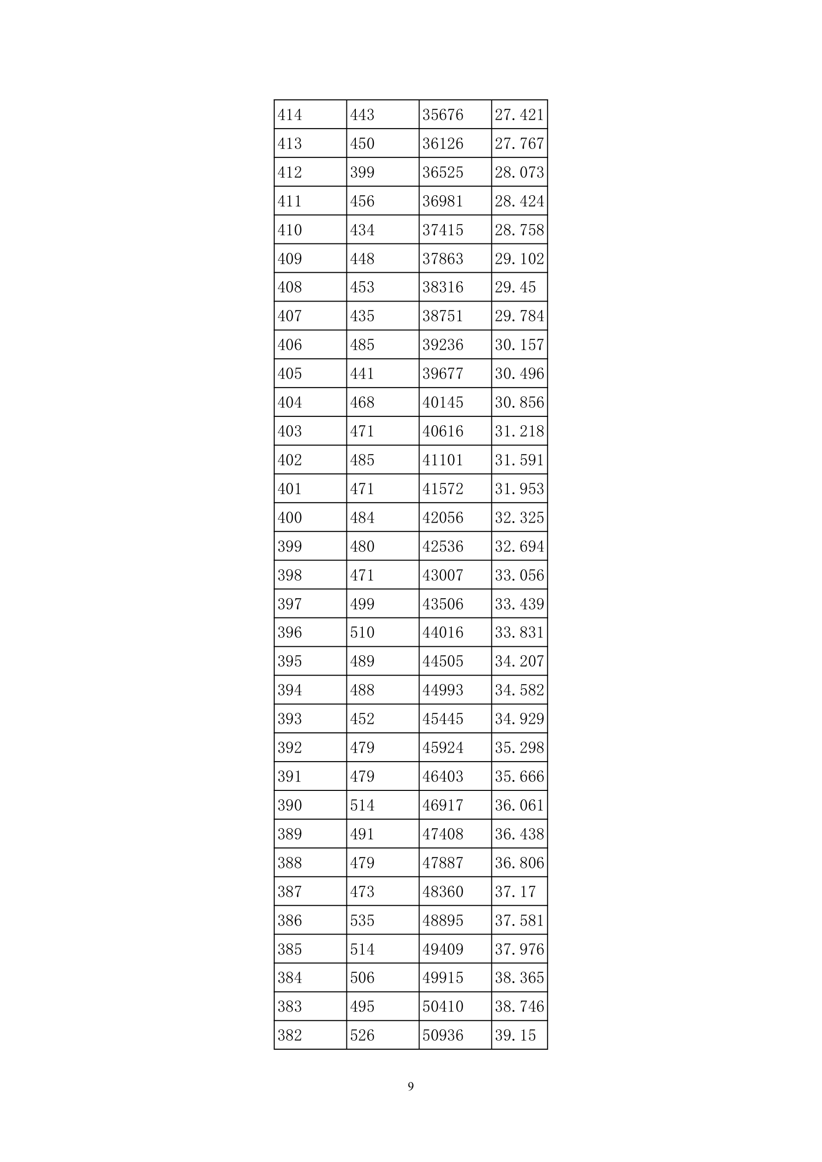 2013年贵州高考分数段统计表(理工类)第9页