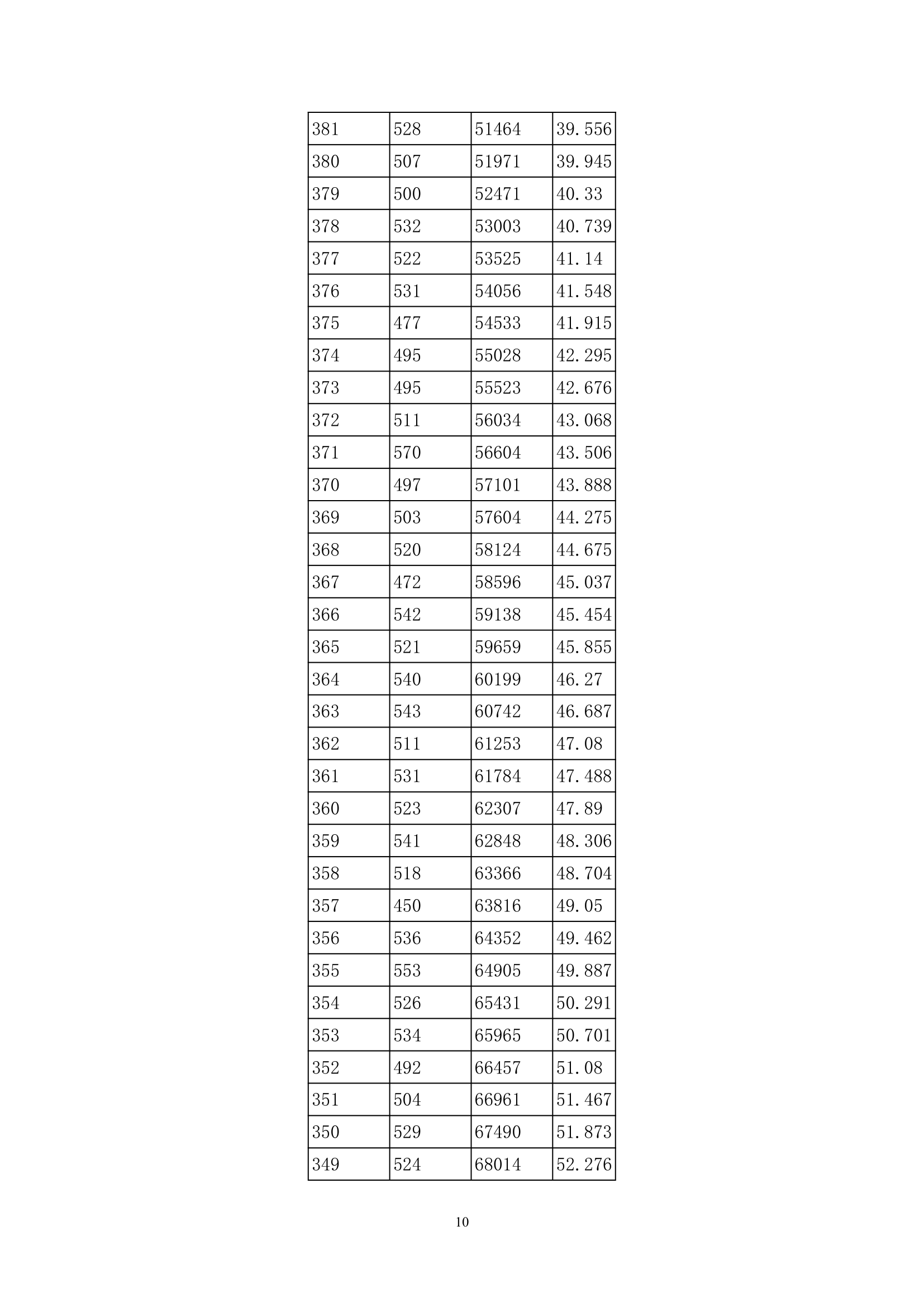 2013年贵州高考分数段统计表(理工类)第10页