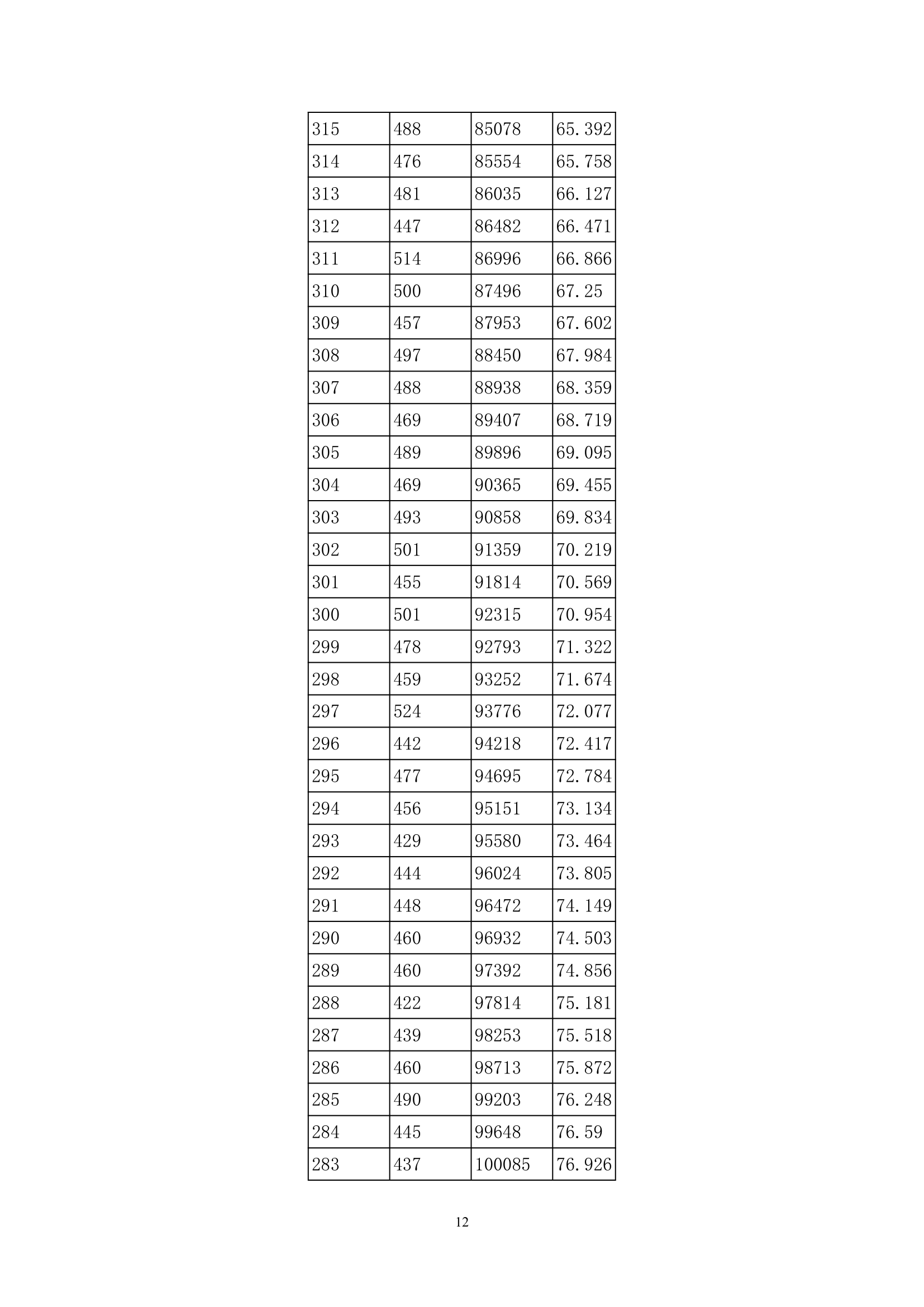 2013年贵州高考分数段统计表(理工类)第12页