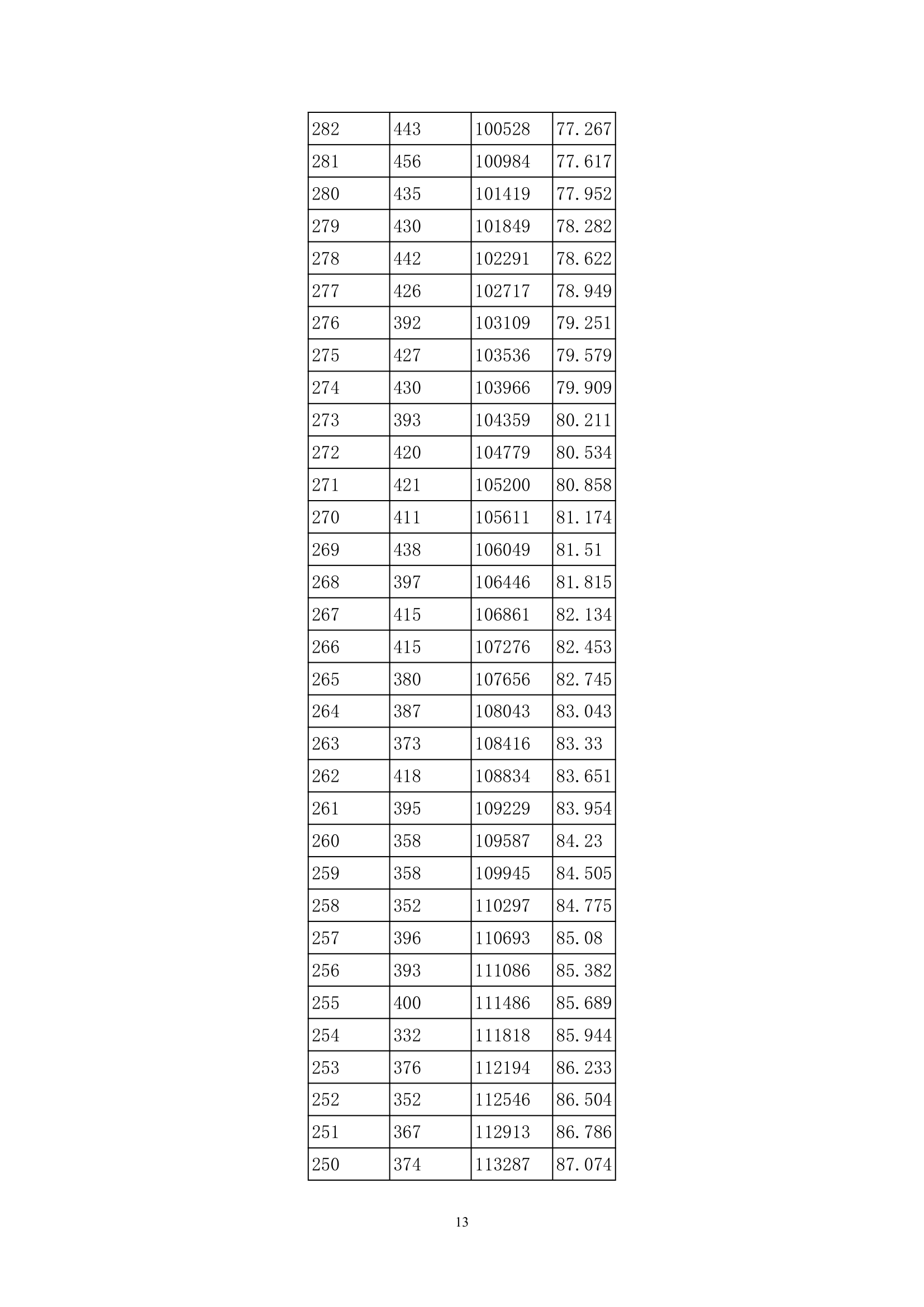 2013年贵州高考分数段统计表(理工类)第13页