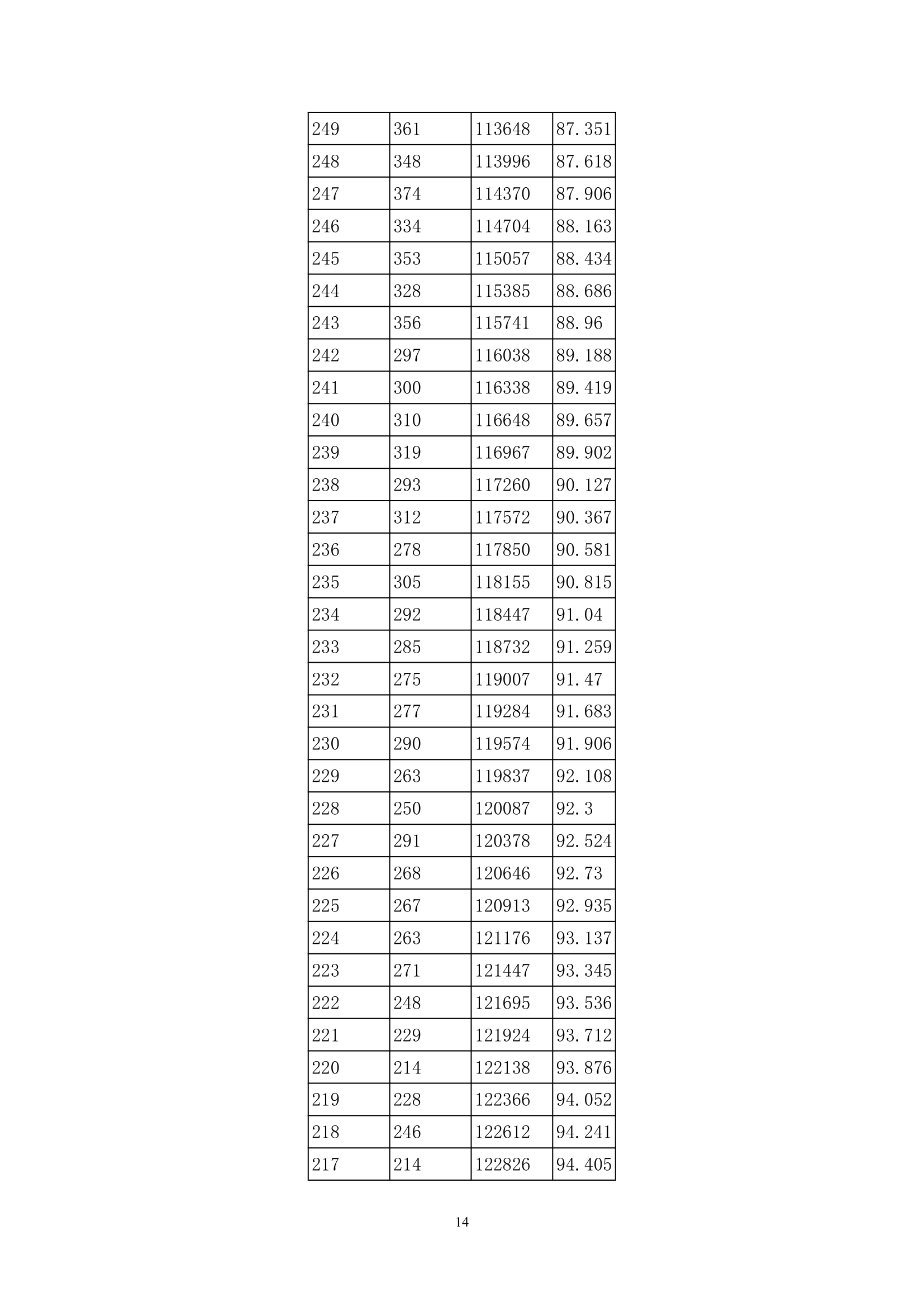 2013年贵州高考分数段统计表(理工类)第14页