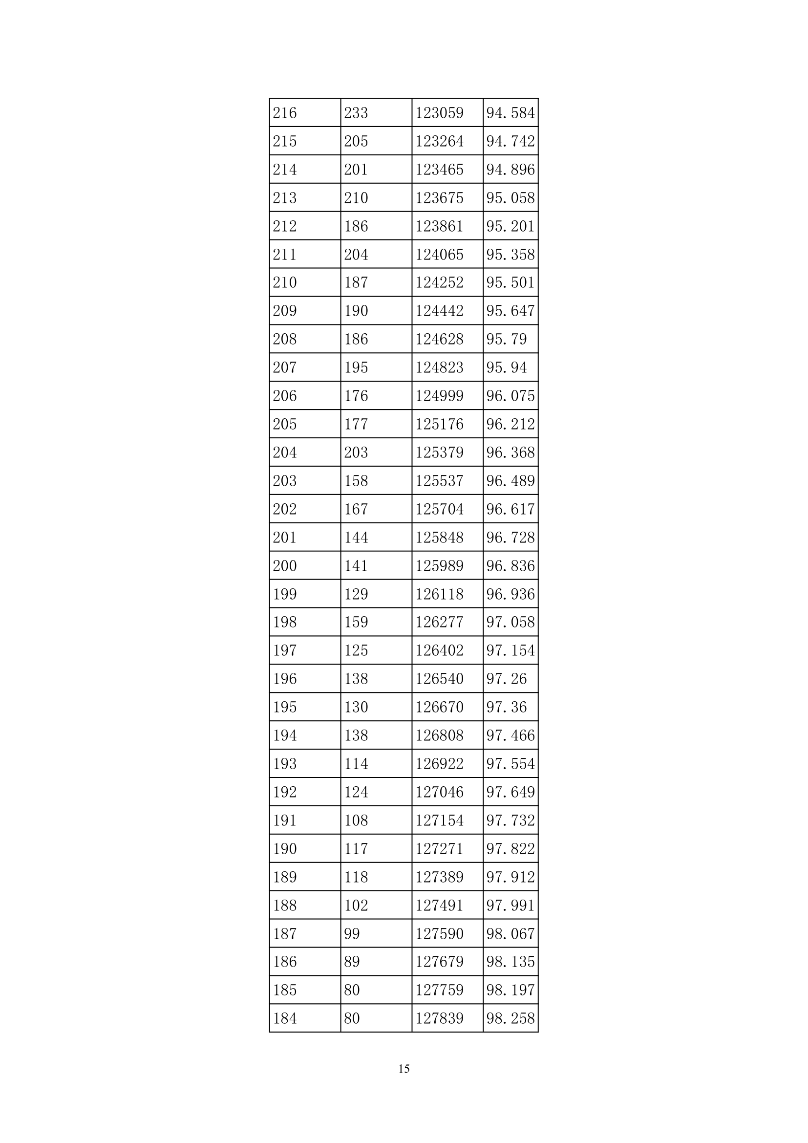 2013年贵州高考分数段统计表(理工类)第15页