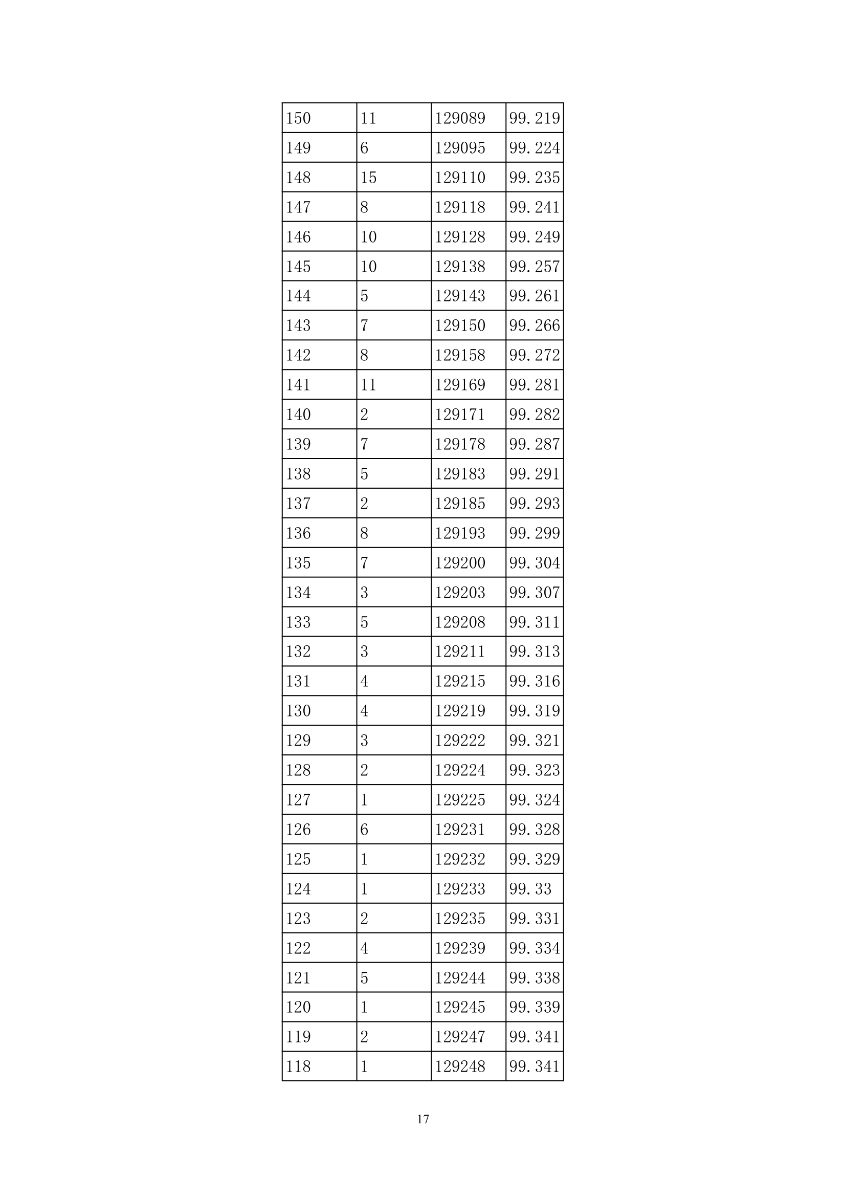 2013年贵州高考分数段统计表(理工类)第17页