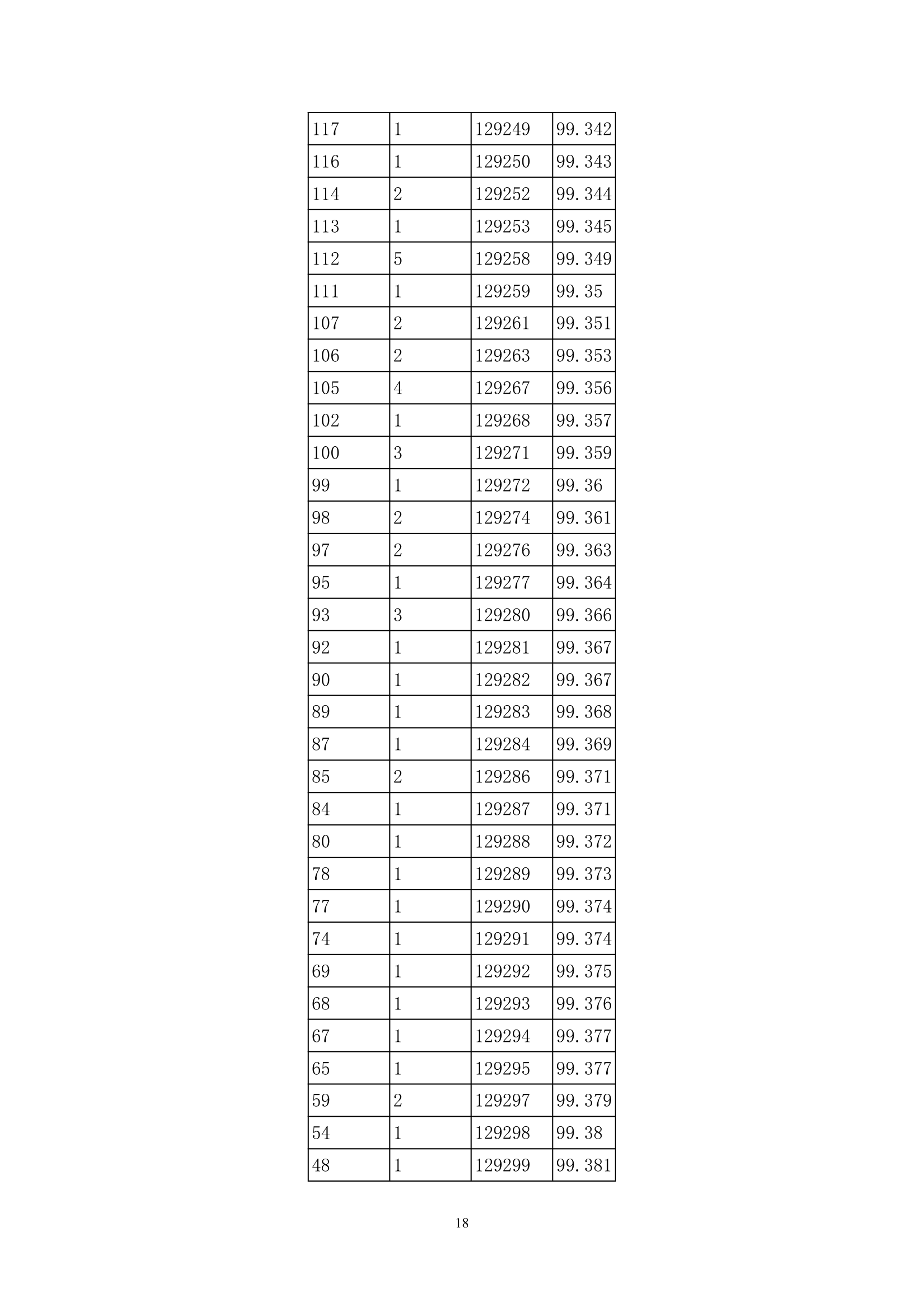 2013年贵州高考分数段统计表(理工类)第18页