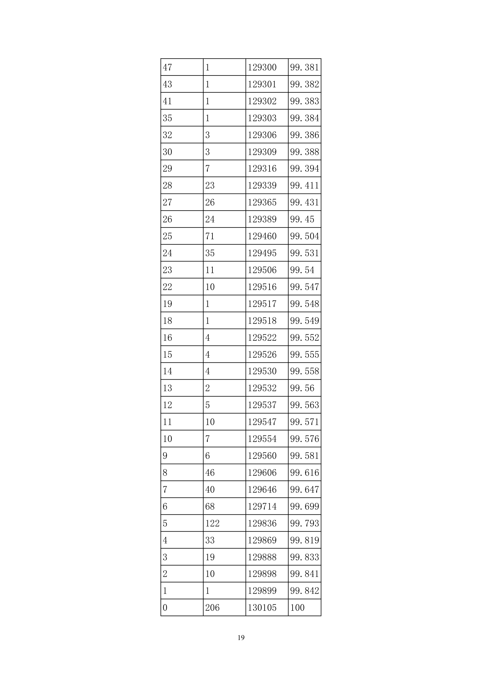 2013年贵州高考分数段统计表(理工类)第19页