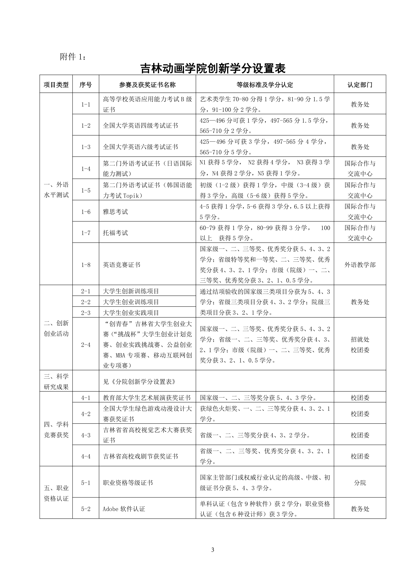 吉林动画学院创新学分管理办法第3页