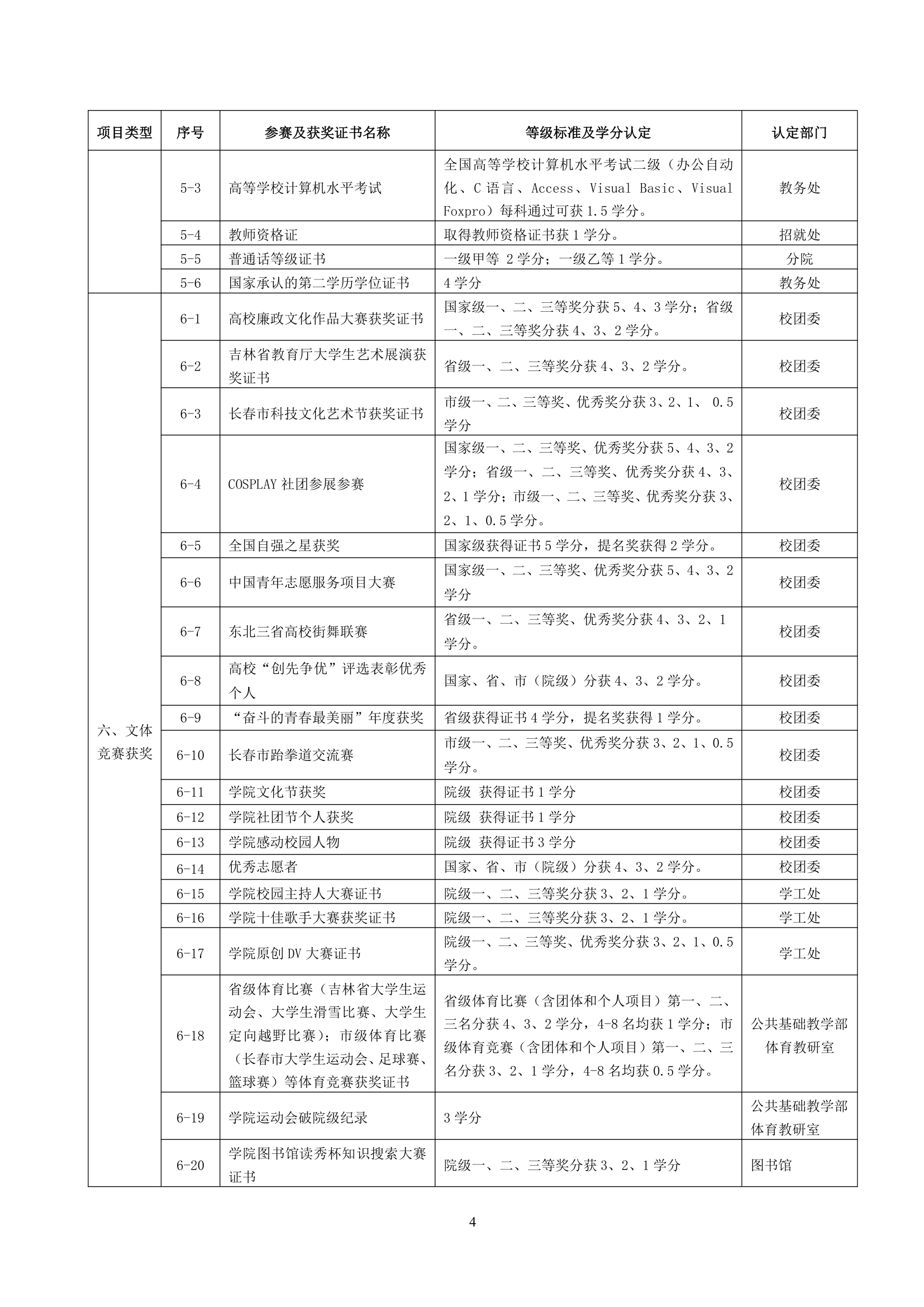 吉林动画学院创新学分管理办法第4页