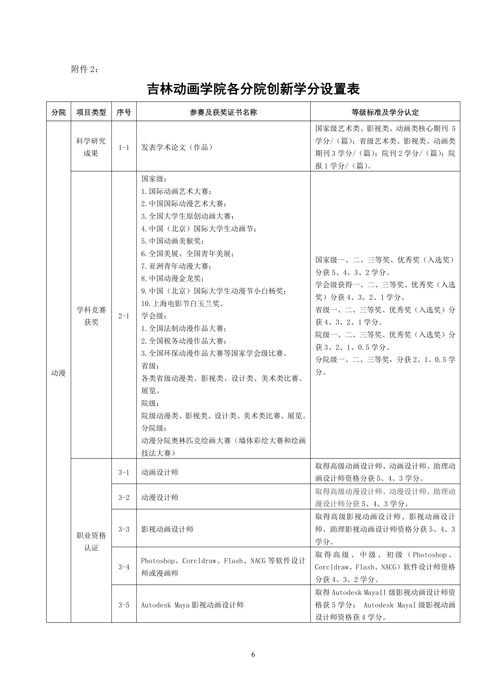 吉林动画学院创新学分管理办法第6页