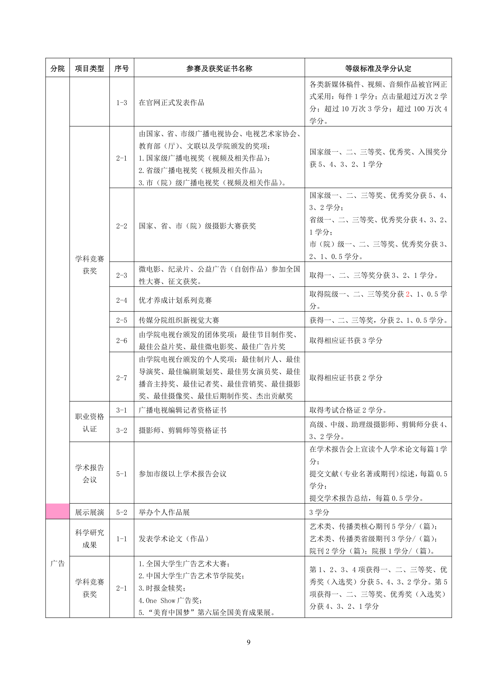 吉林动画学院创新学分管理办法第9页