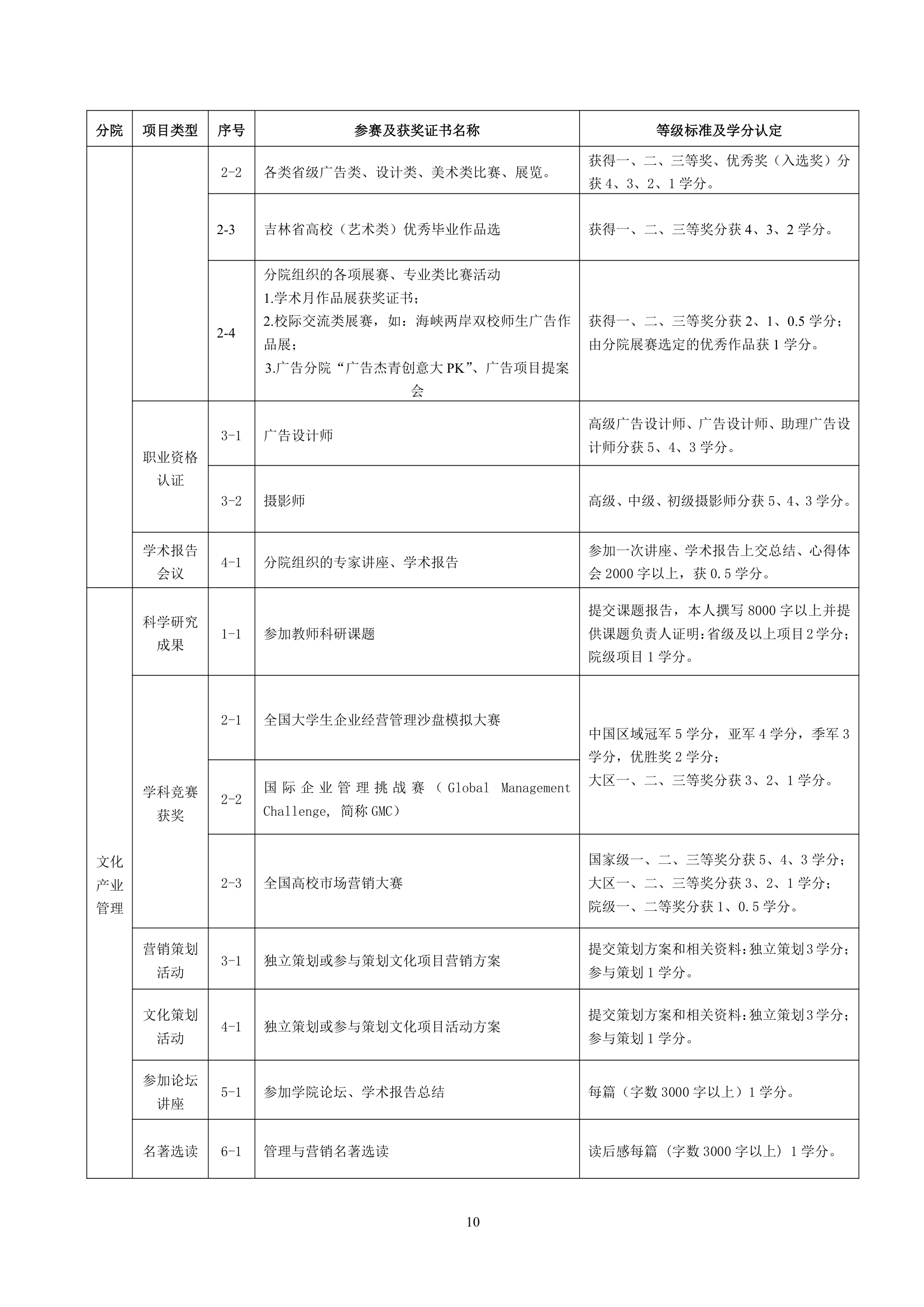 吉林动画学院创新学分管理办法第10页