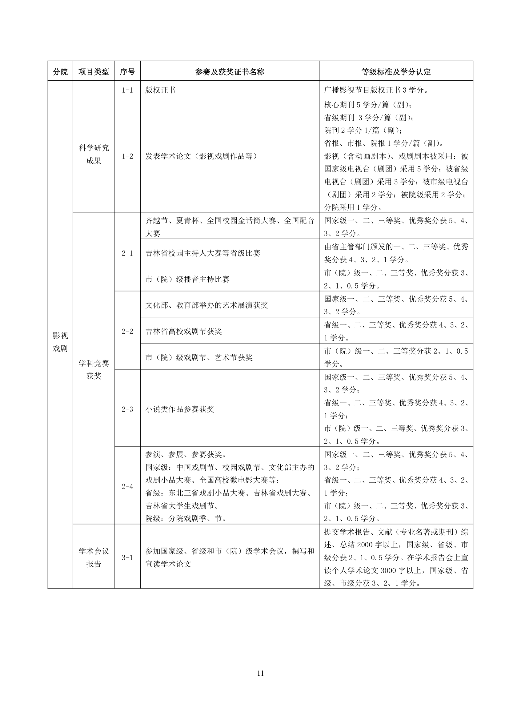 吉林动画学院创新学分管理办法第11页