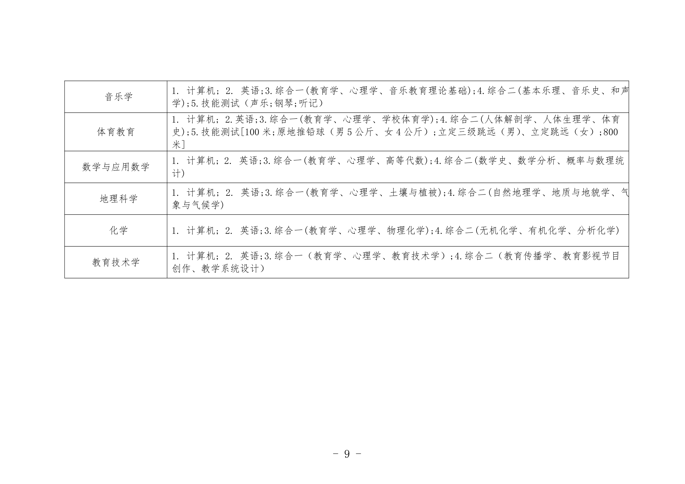 2013年山东专升本考试招生简章(最新)第9页