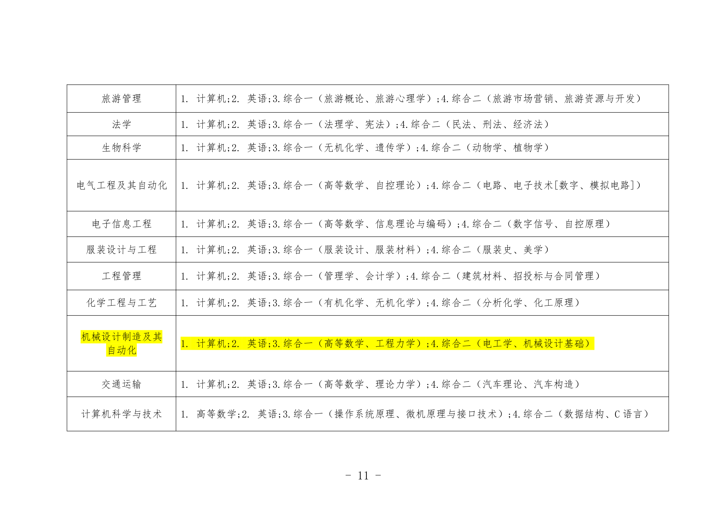 2013年山东专升本考试招生简章(最新)第11页