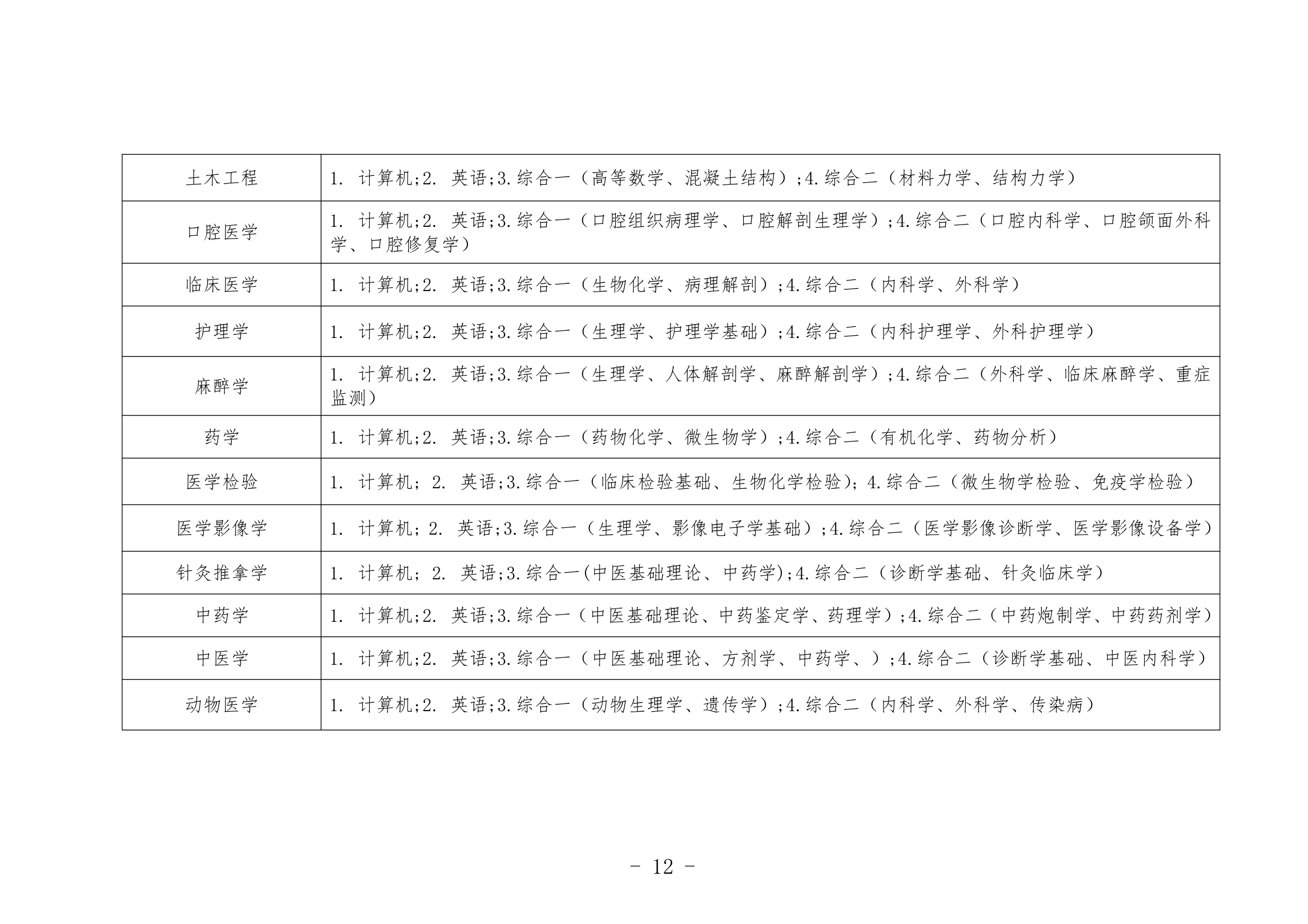 2013年山东专升本考试招生简章(最新)第12页