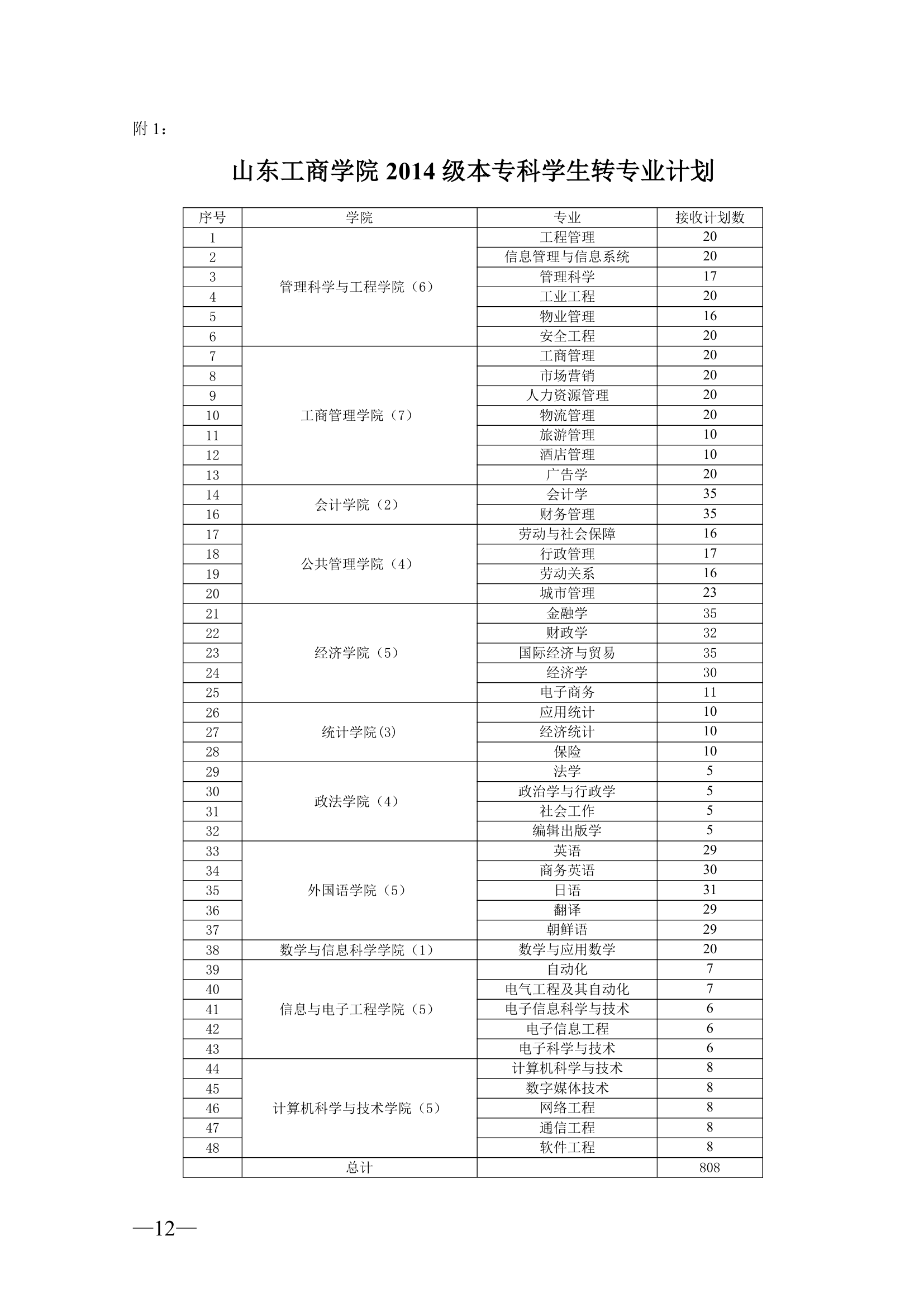 山东工商学院转专业要求第12页