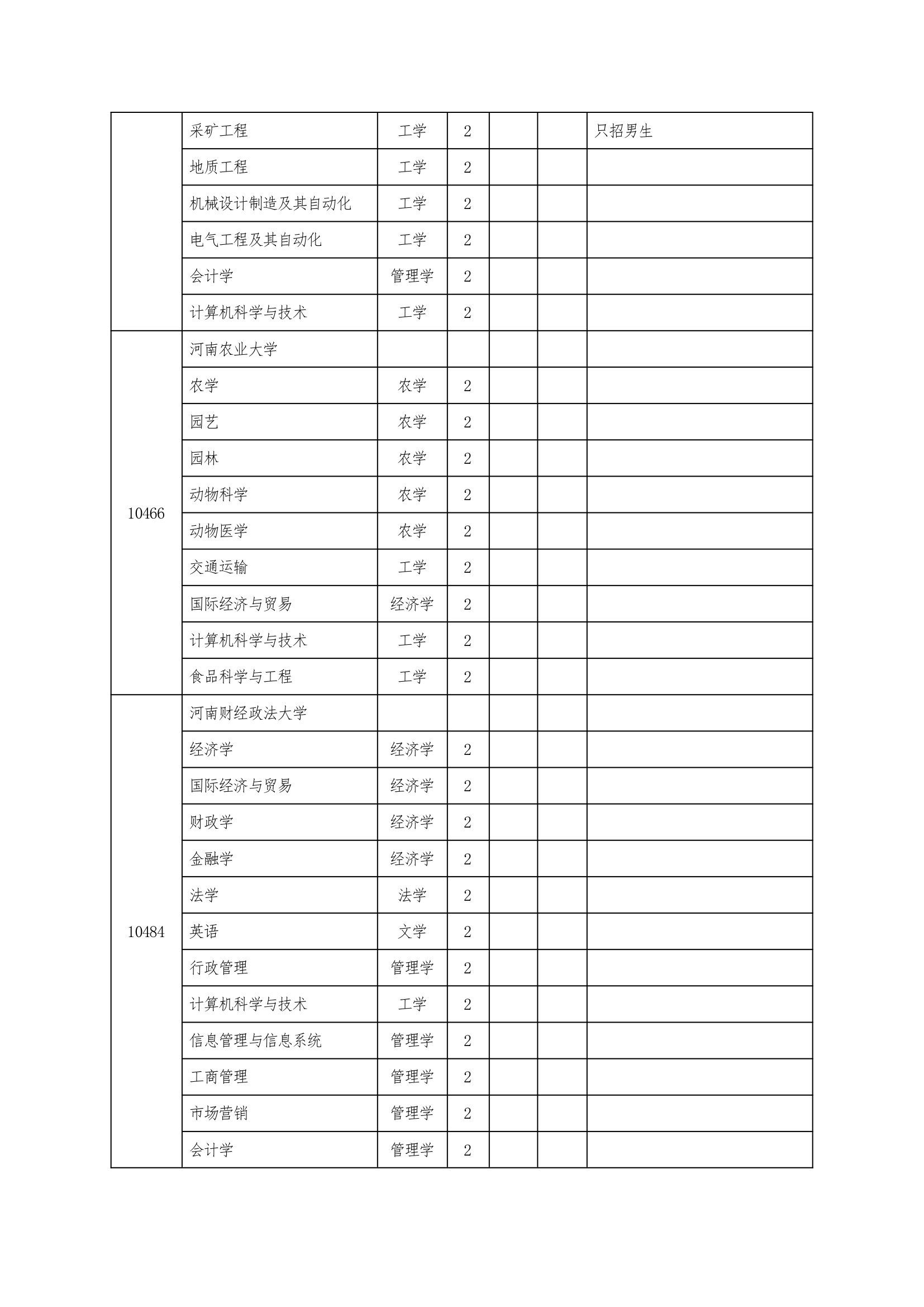 2013年河南专升本招生院校第2页