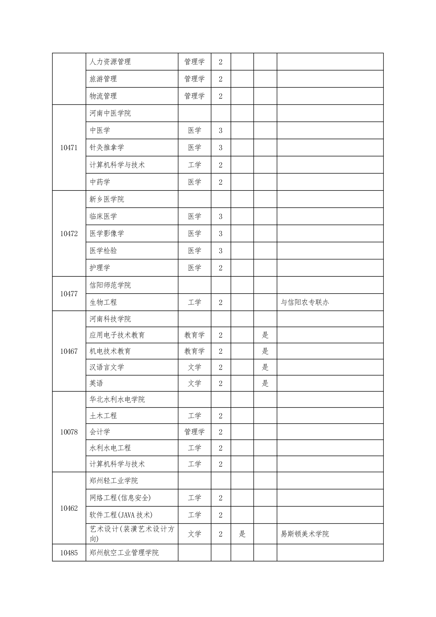 2013年河南专升本招生院校第3页