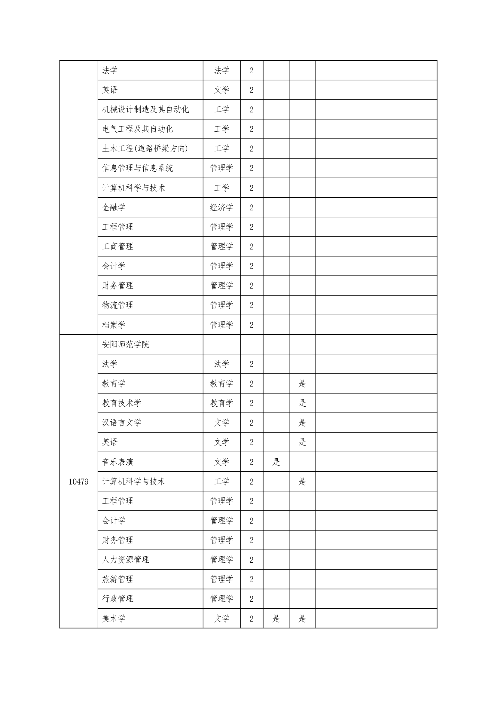 2013年河南专升本招生院校第4页