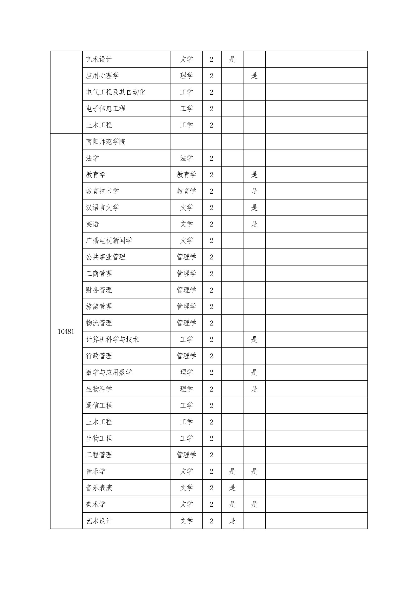 2013年河南专升本招生院校第5页