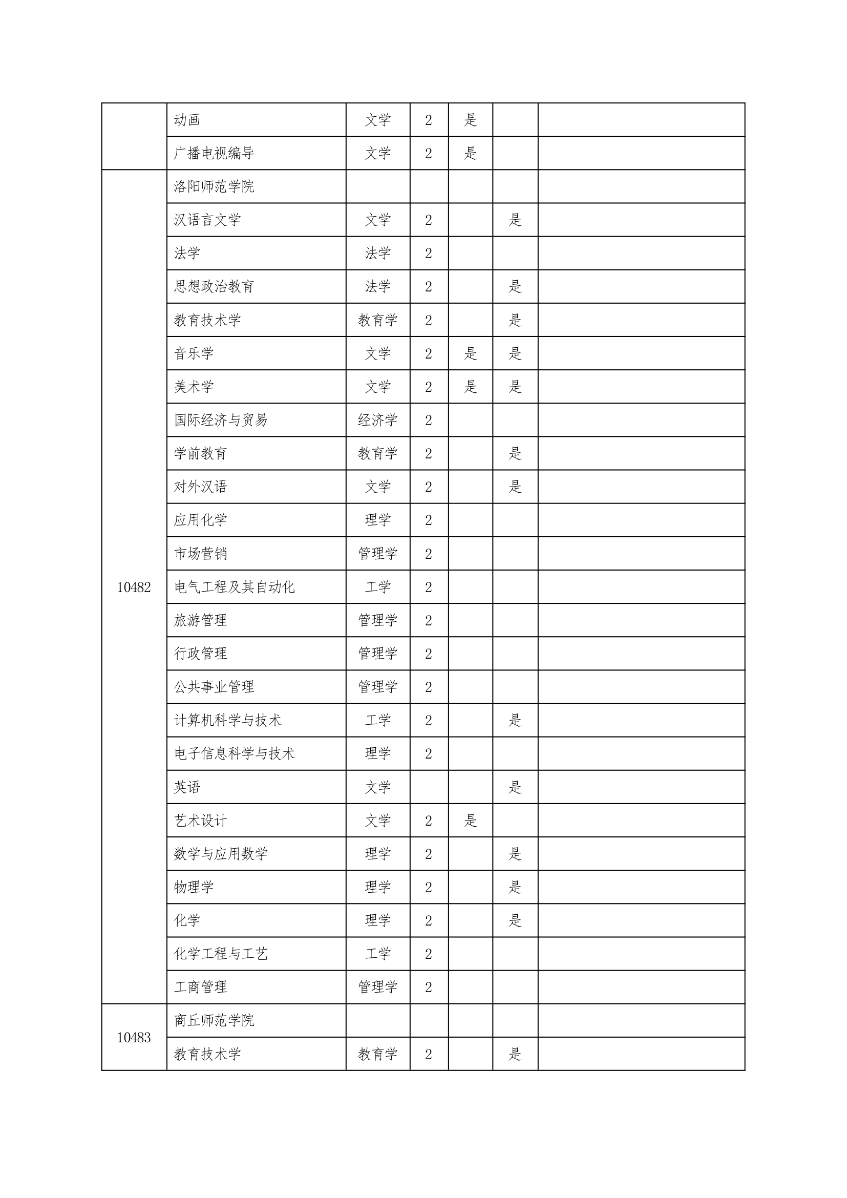 2013年河南专升本招生院校第6页