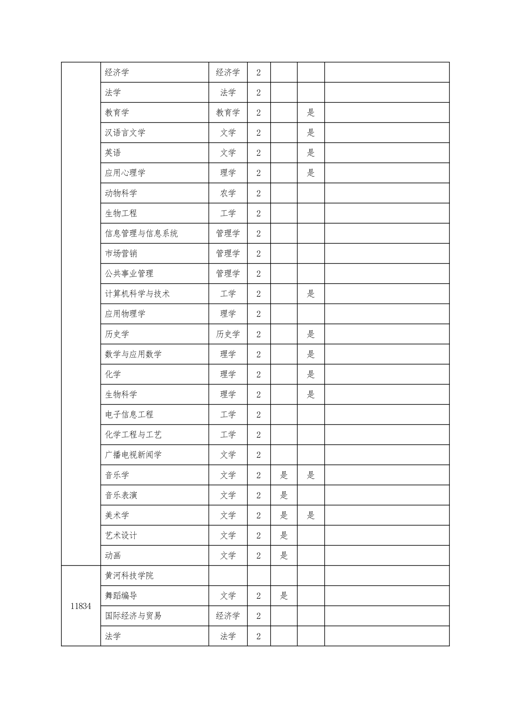 2013年河南专升本招生院校第7页