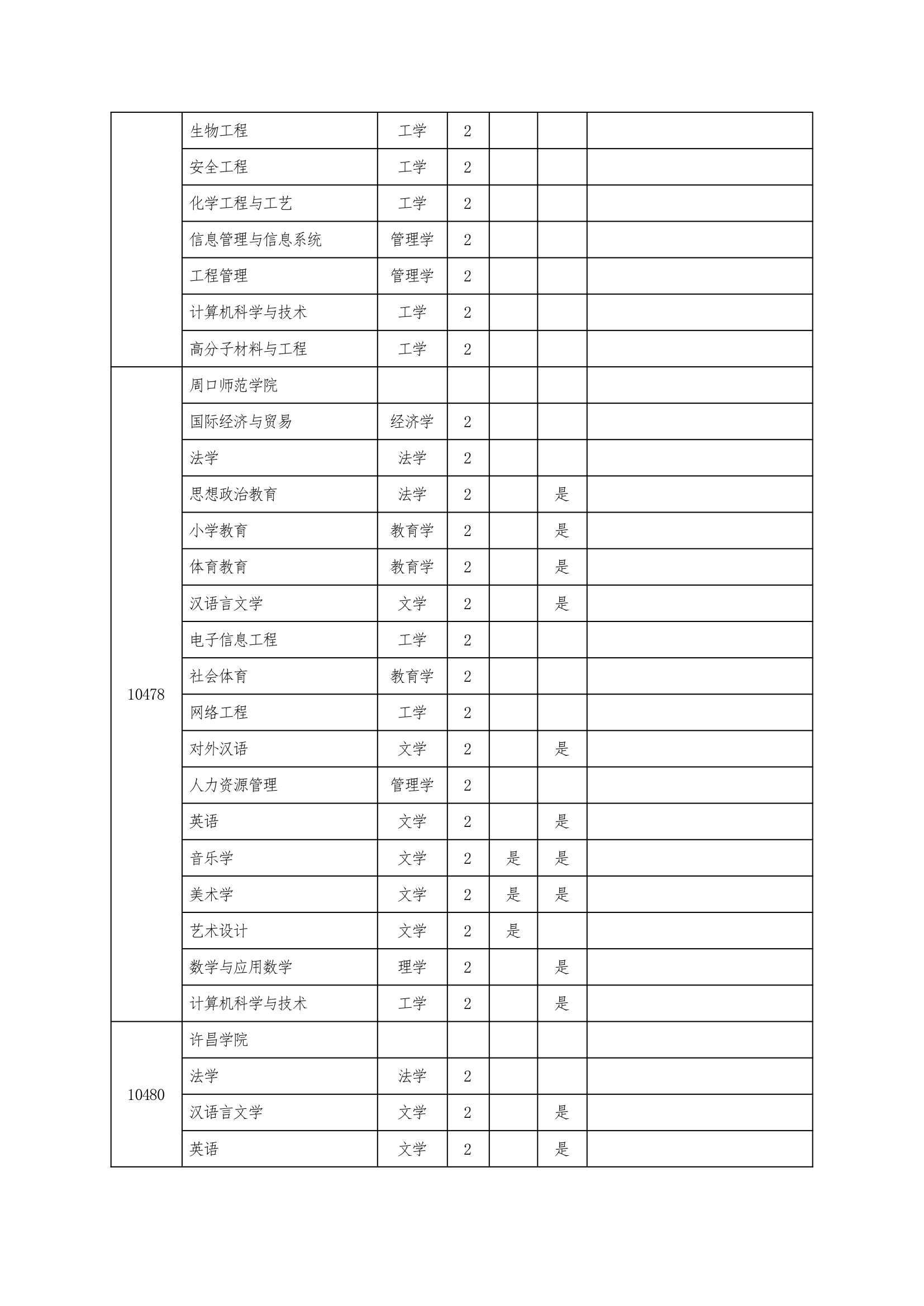 2013年河南专升本招生院校第9页