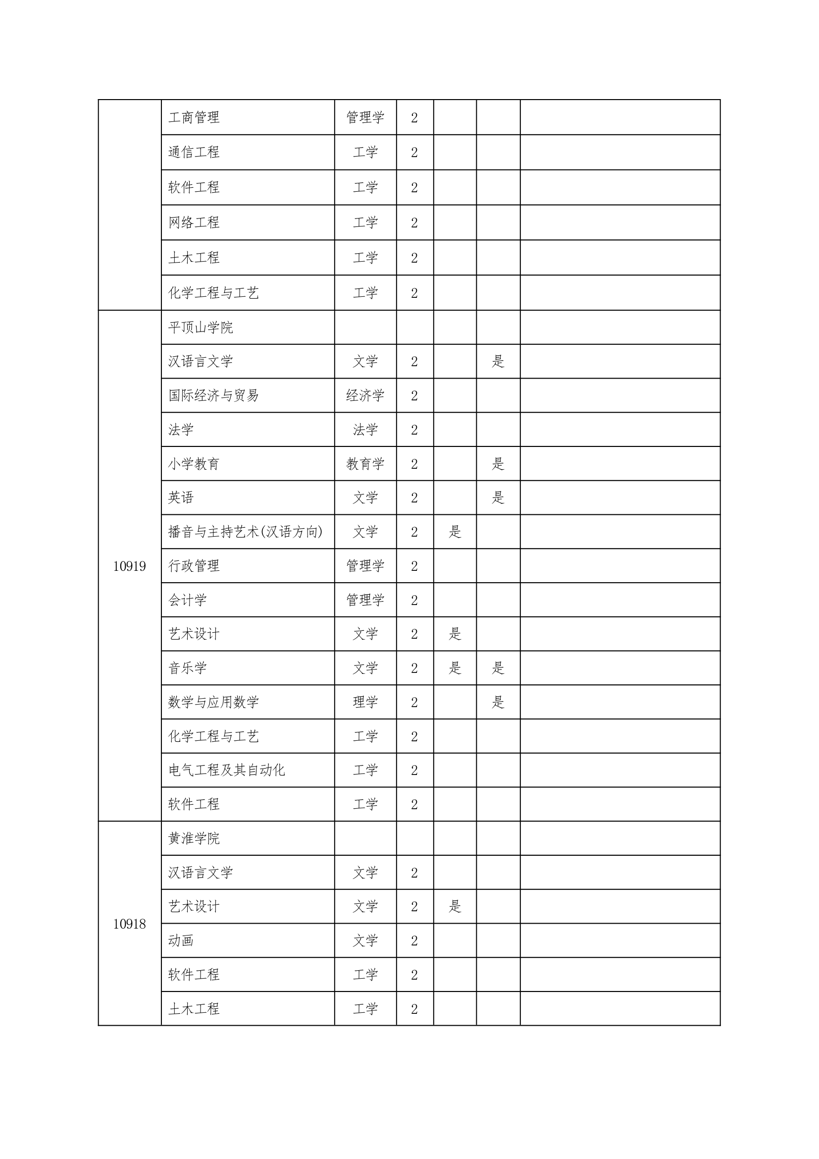 2013年河南专升本招生院校第12页