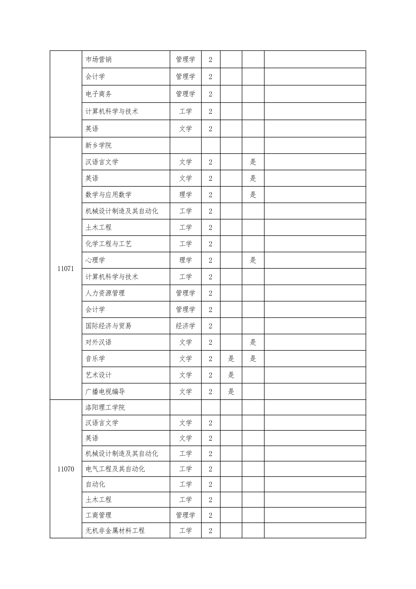 2013年河南专升本招生院校第13页