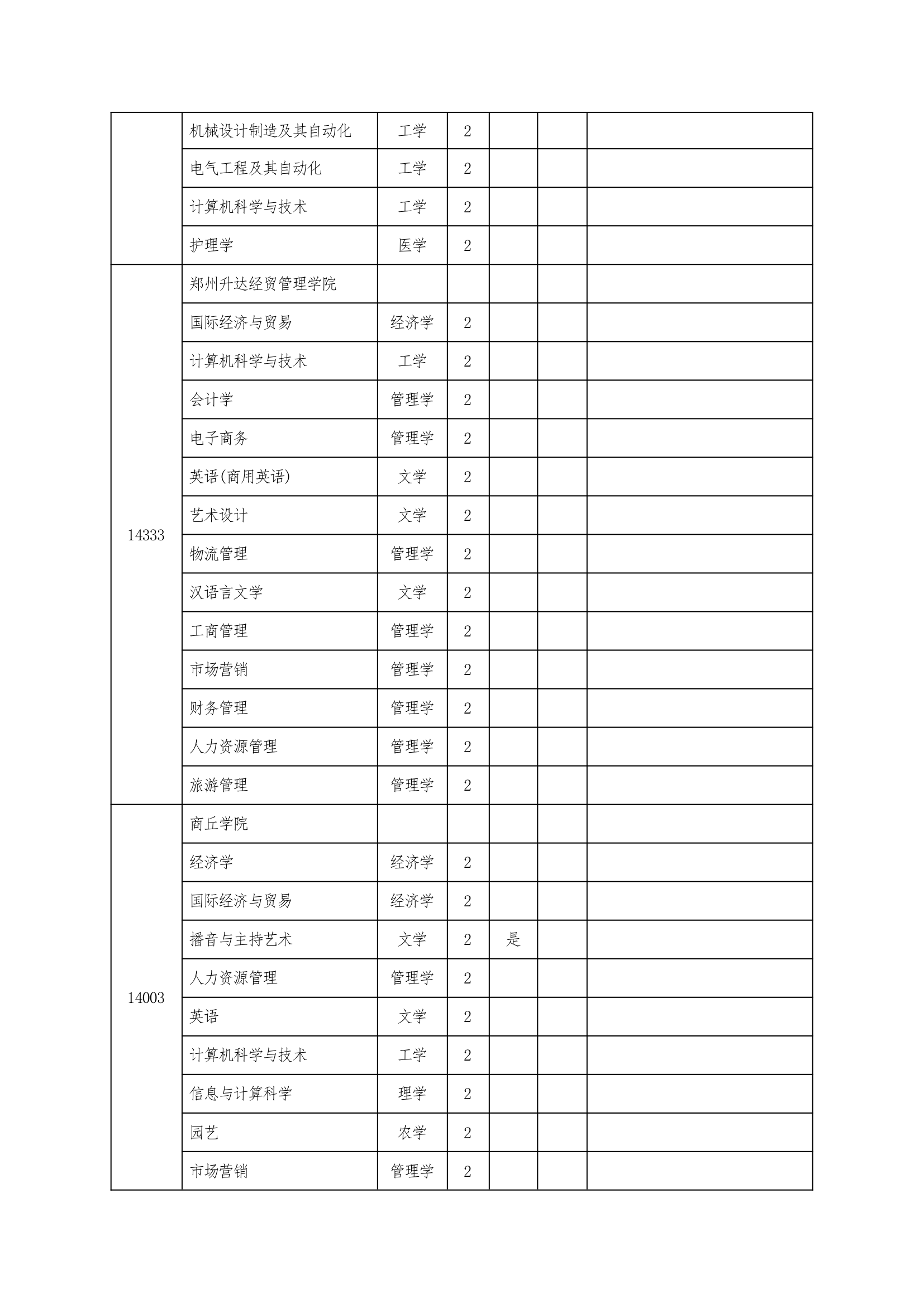 2013年河南专升本招生院校第15页