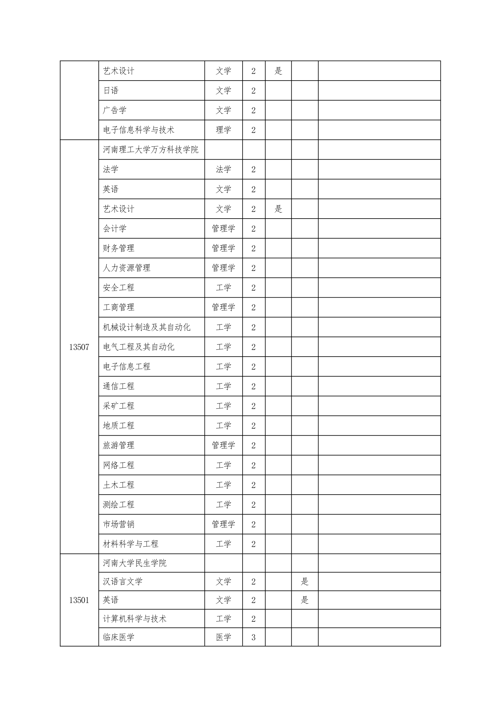 2013年河南专升本招生院校第16页