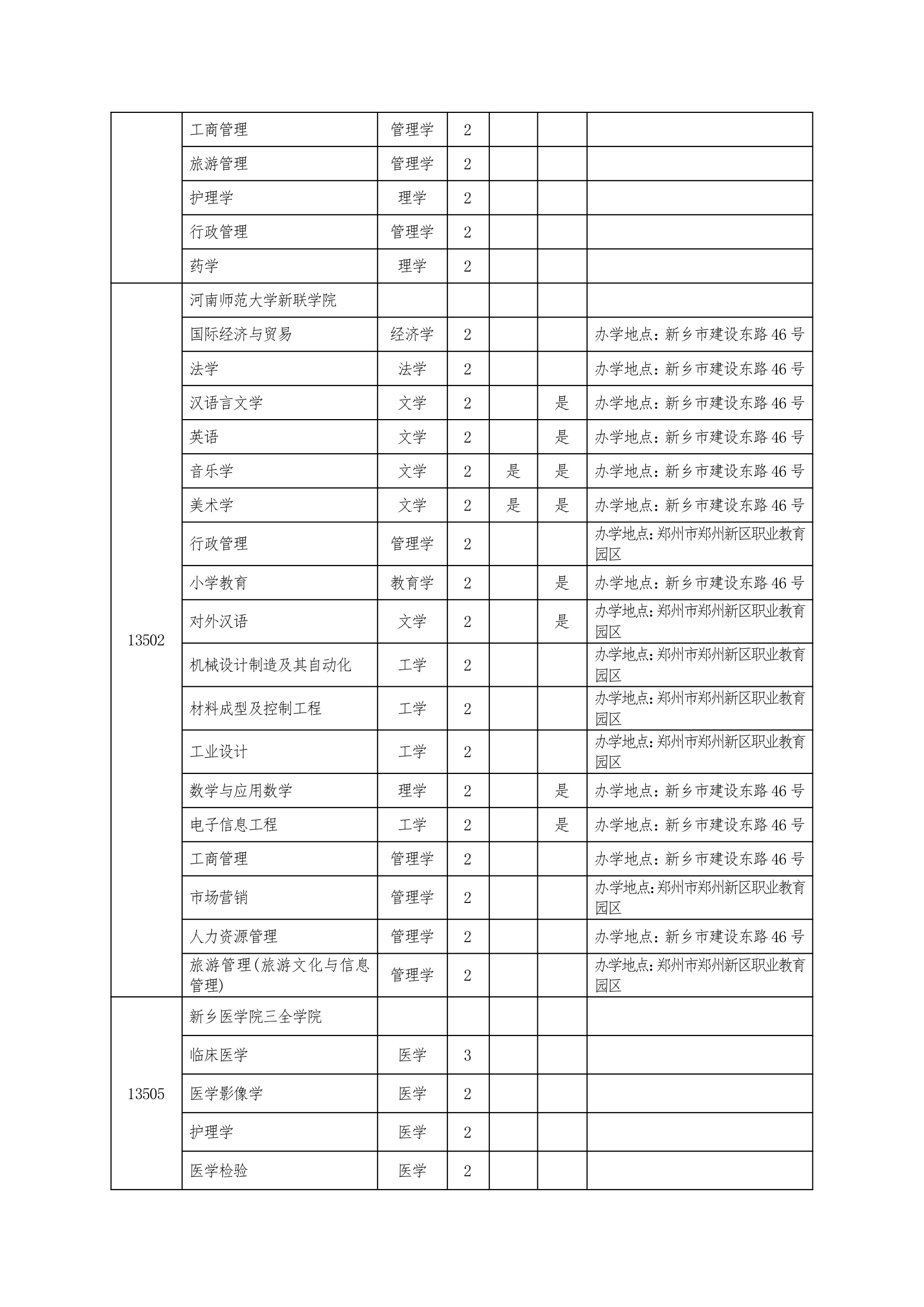 2013年河南专升本招生院校第17页