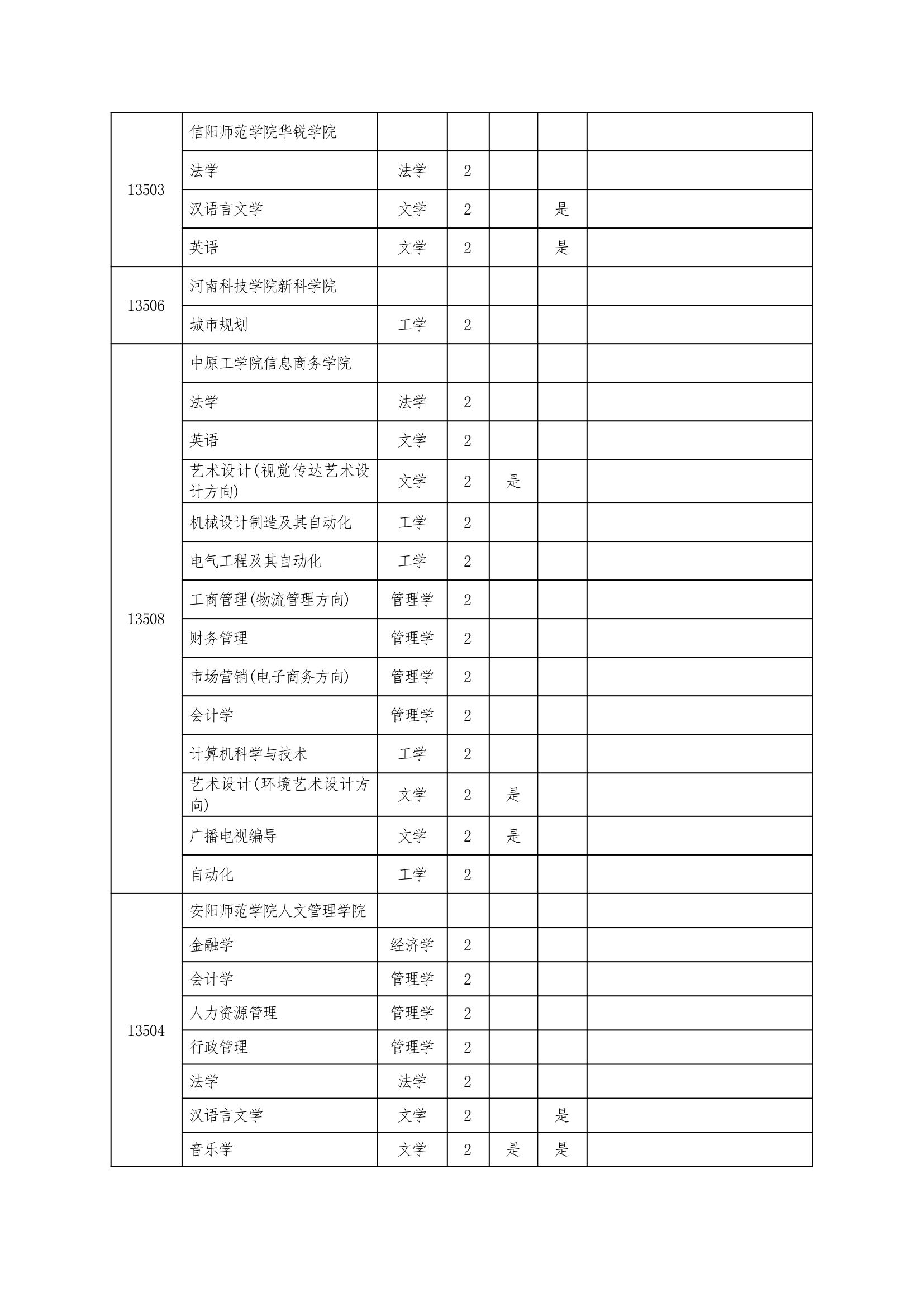 2013年河南专升本招生院校第18页