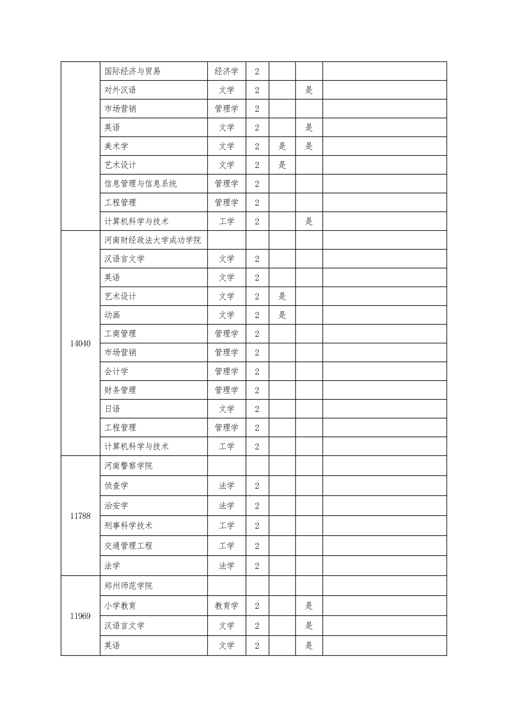 2013年河南专升本招生院校第19页