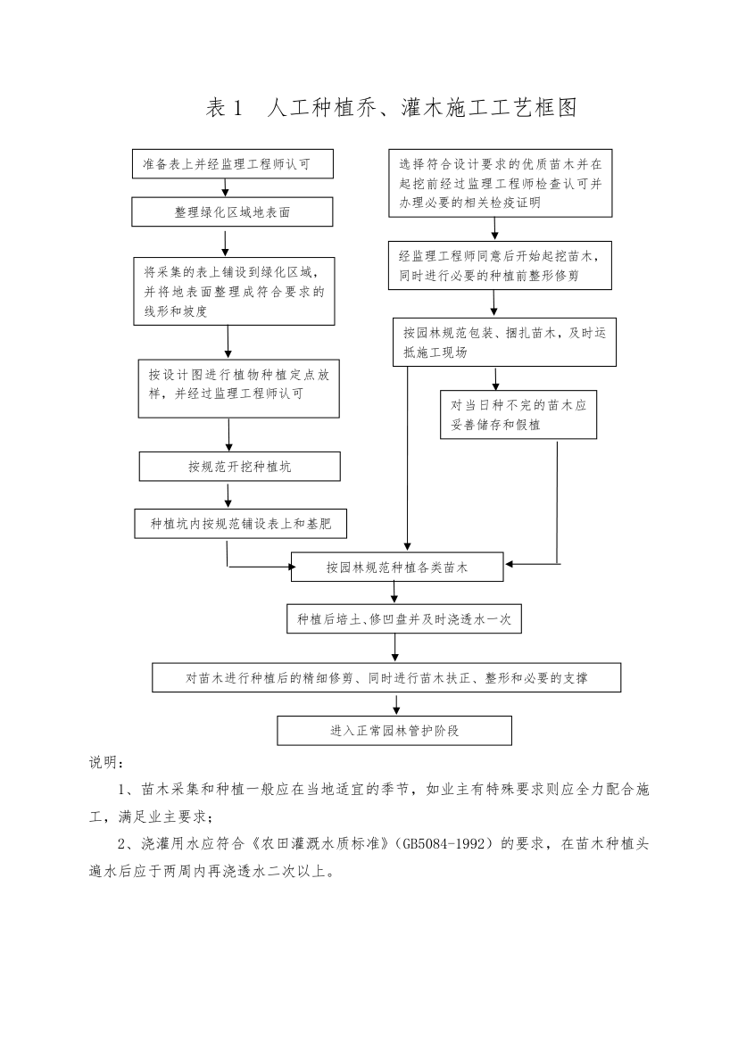 高速公路绿化施工设计.doc第19页