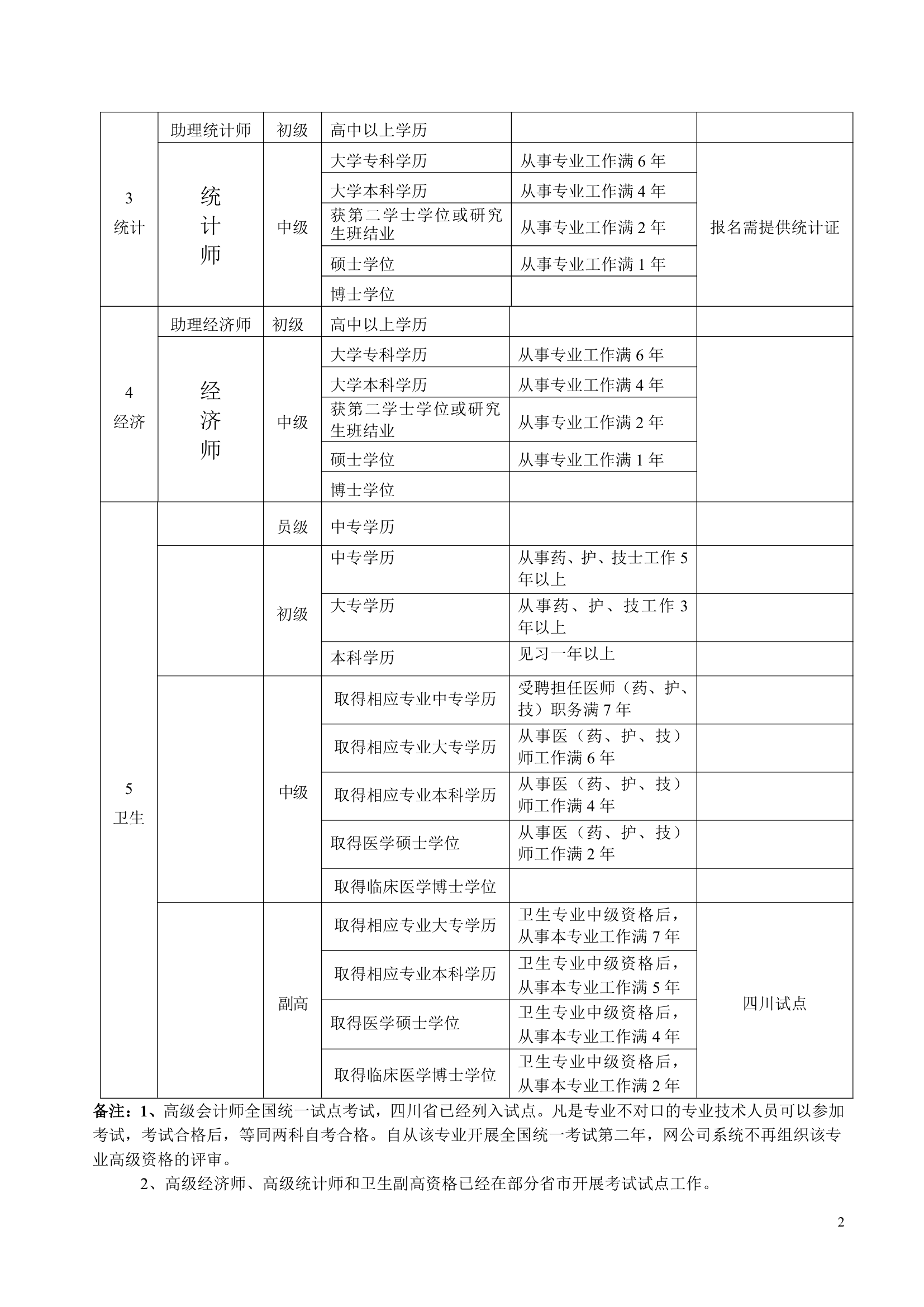 全国专业技术资格和执业资格考试条件(参考)(1)第2页