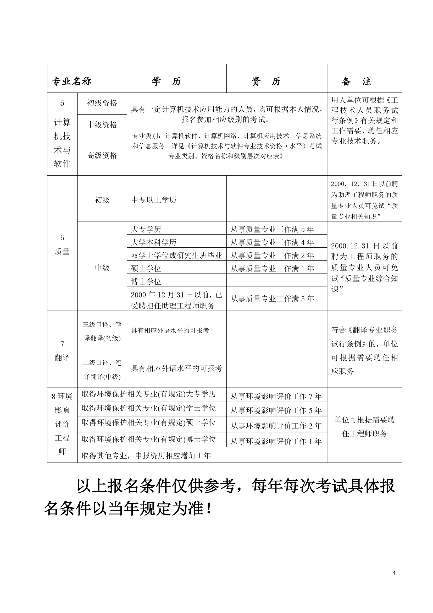 全国专业技术资格和执业资格考试条件(参考)(1)第4页