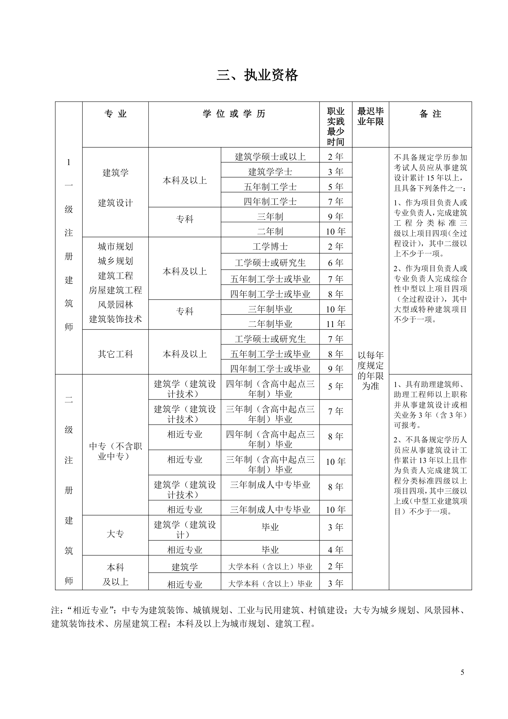 全国专业技术资格和执业资格考试条件(参考)(1)第5页