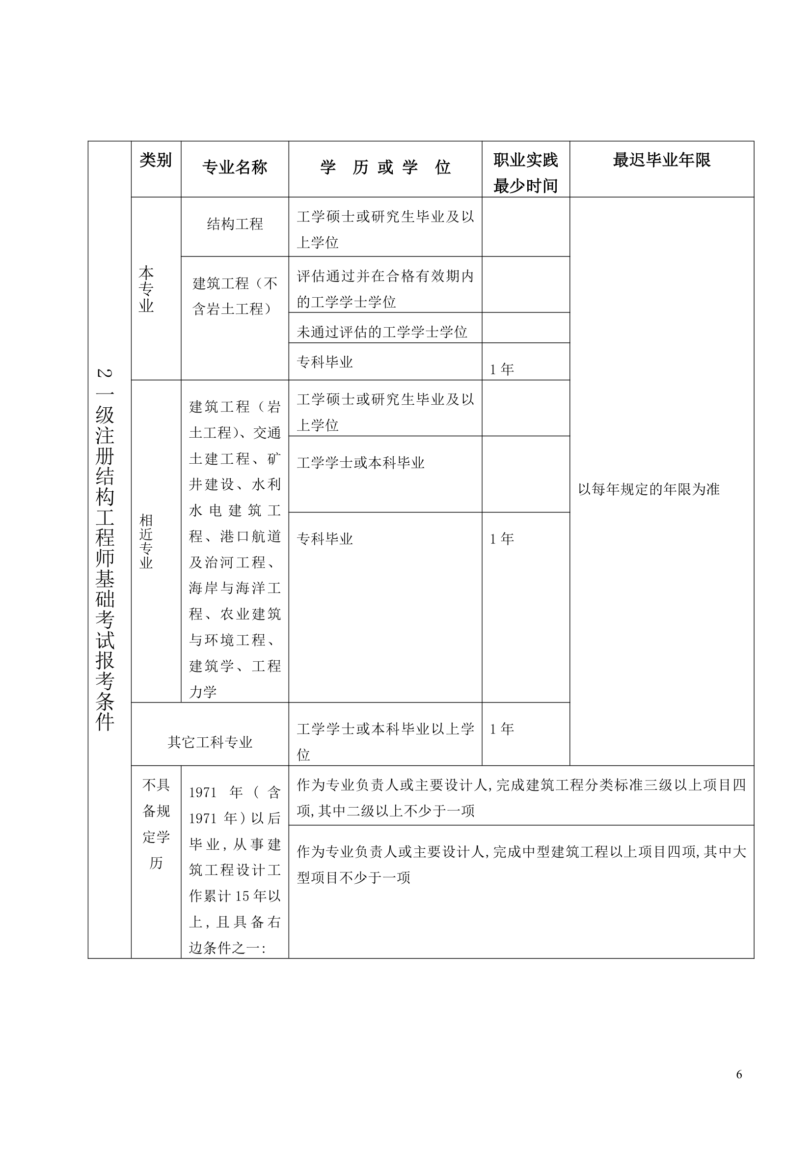 全国专业技术资格和执业资格考试条件(参考)(1)第6页