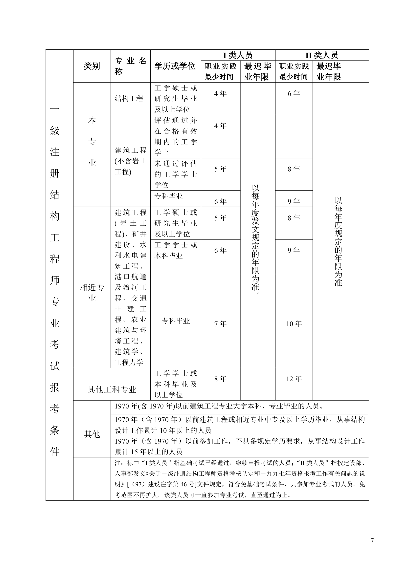 全国专业技术资格和执业资格考试条件(参考)(1)第7页