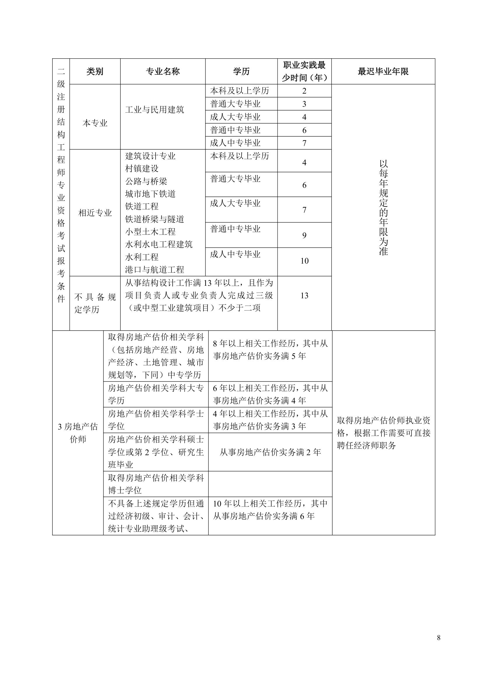 全国专业技术资格和执业资格考试条件(参考)(1)第8页