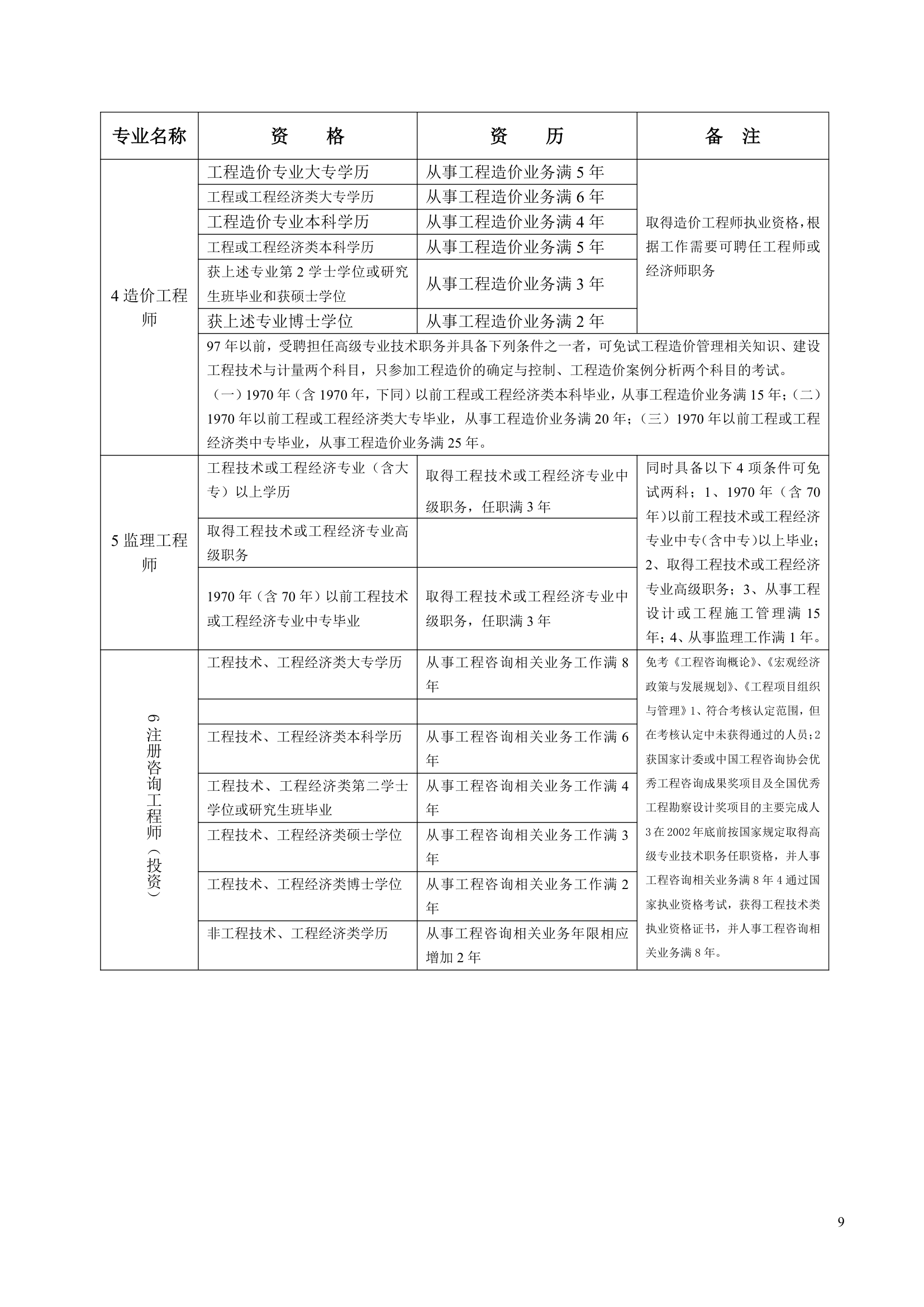 全国专业技术资格和执业资格考试条件(参考)(1)第9页