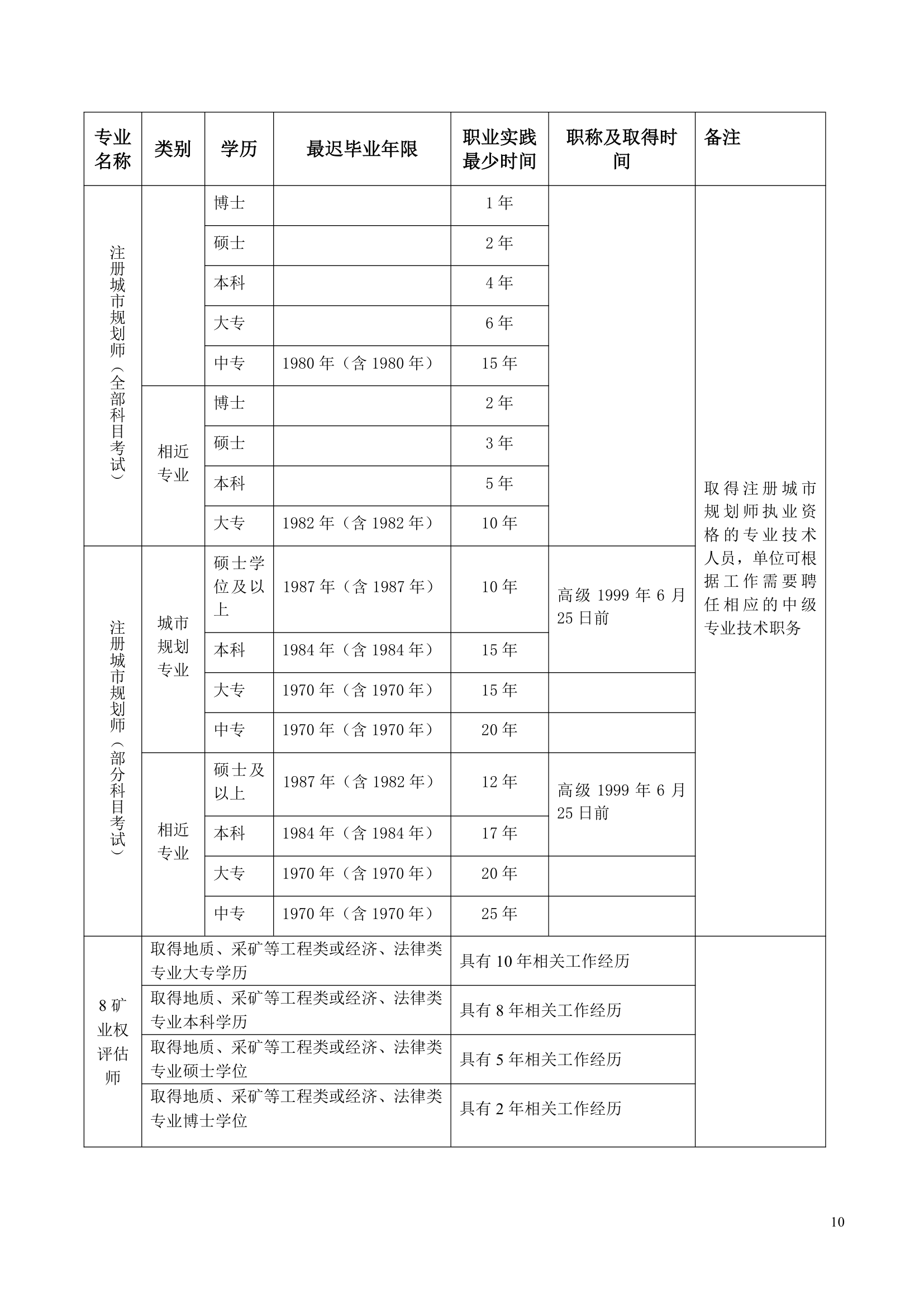 全国专业技术资格和执业资格考试条件(参考)(1)第10页