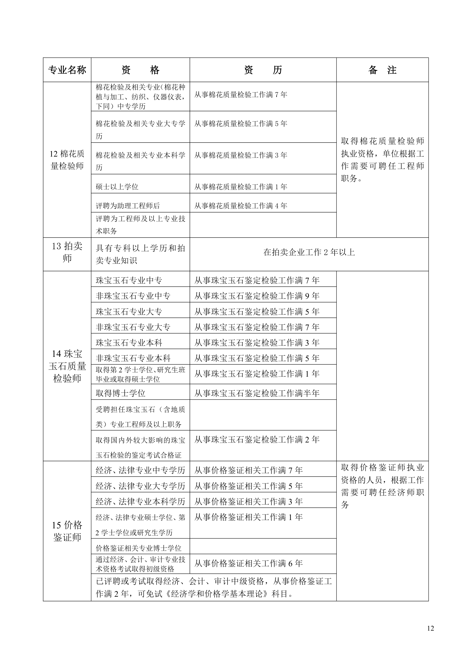 全国专业技术资格和执业资格考试条件(参考)(1)第12页