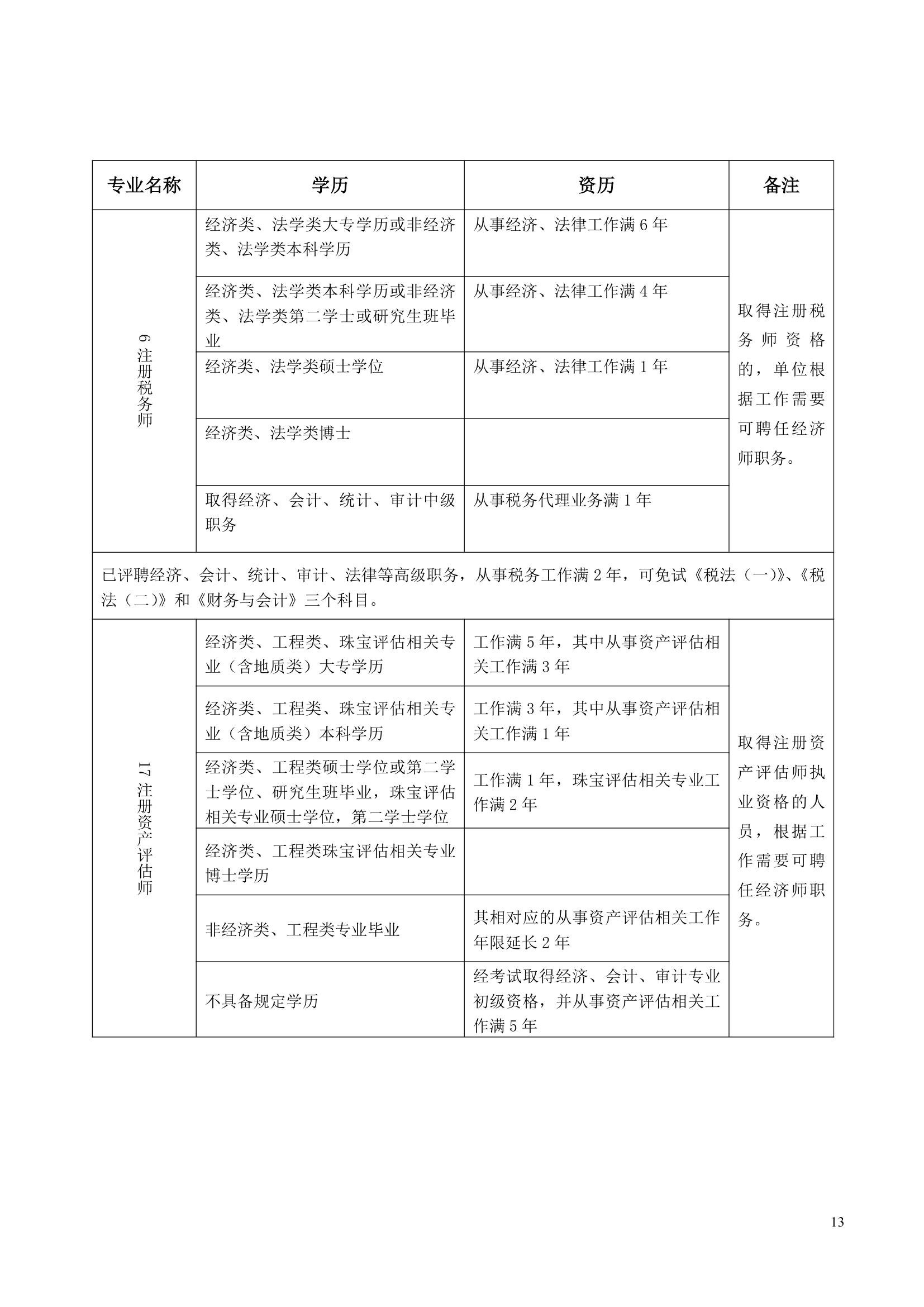 全国专业技术资格和执业资格考试条件(参考)(1)第13页