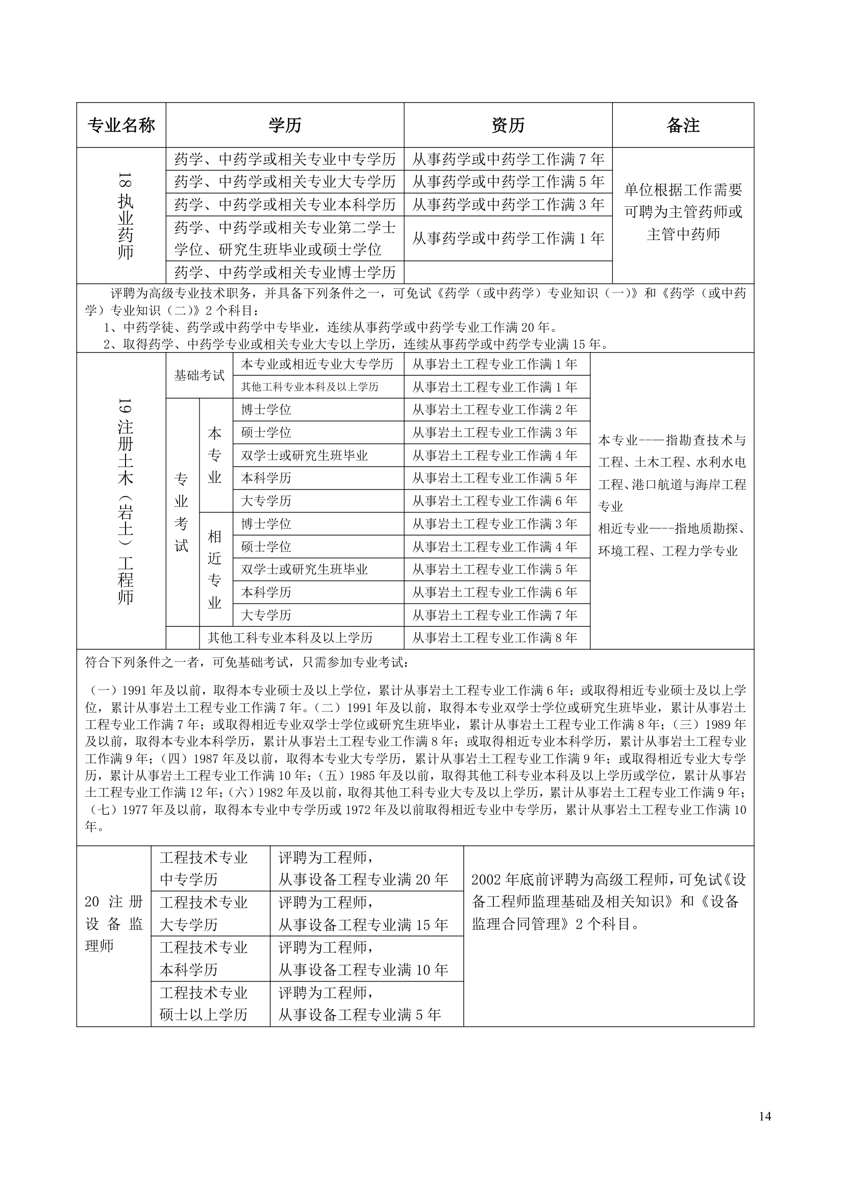 全国专业技术资格和执业资格考试条件(参考)(1)第14页