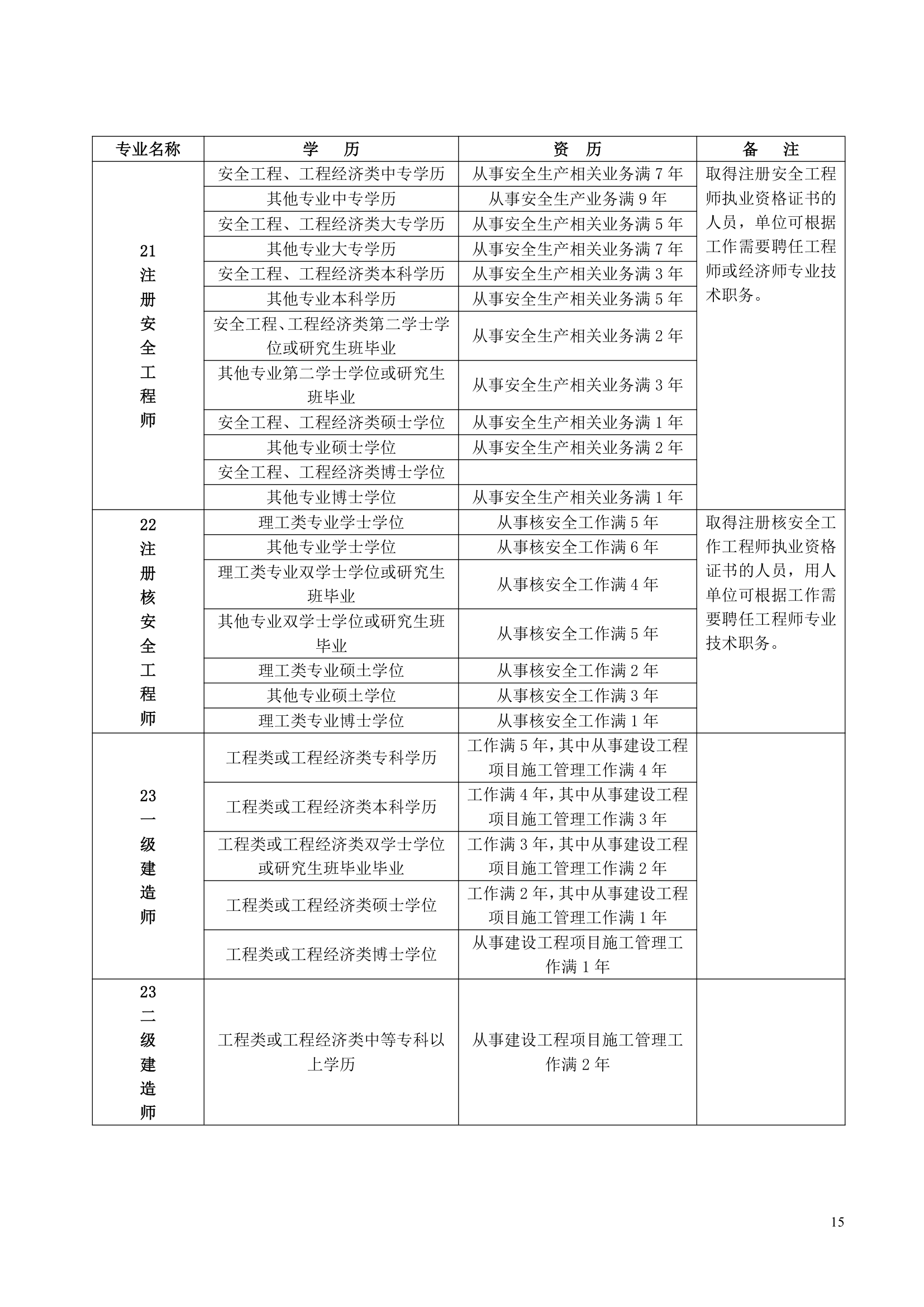 全国专业技术资格和执业资格考试条件(参考)(1)第15页