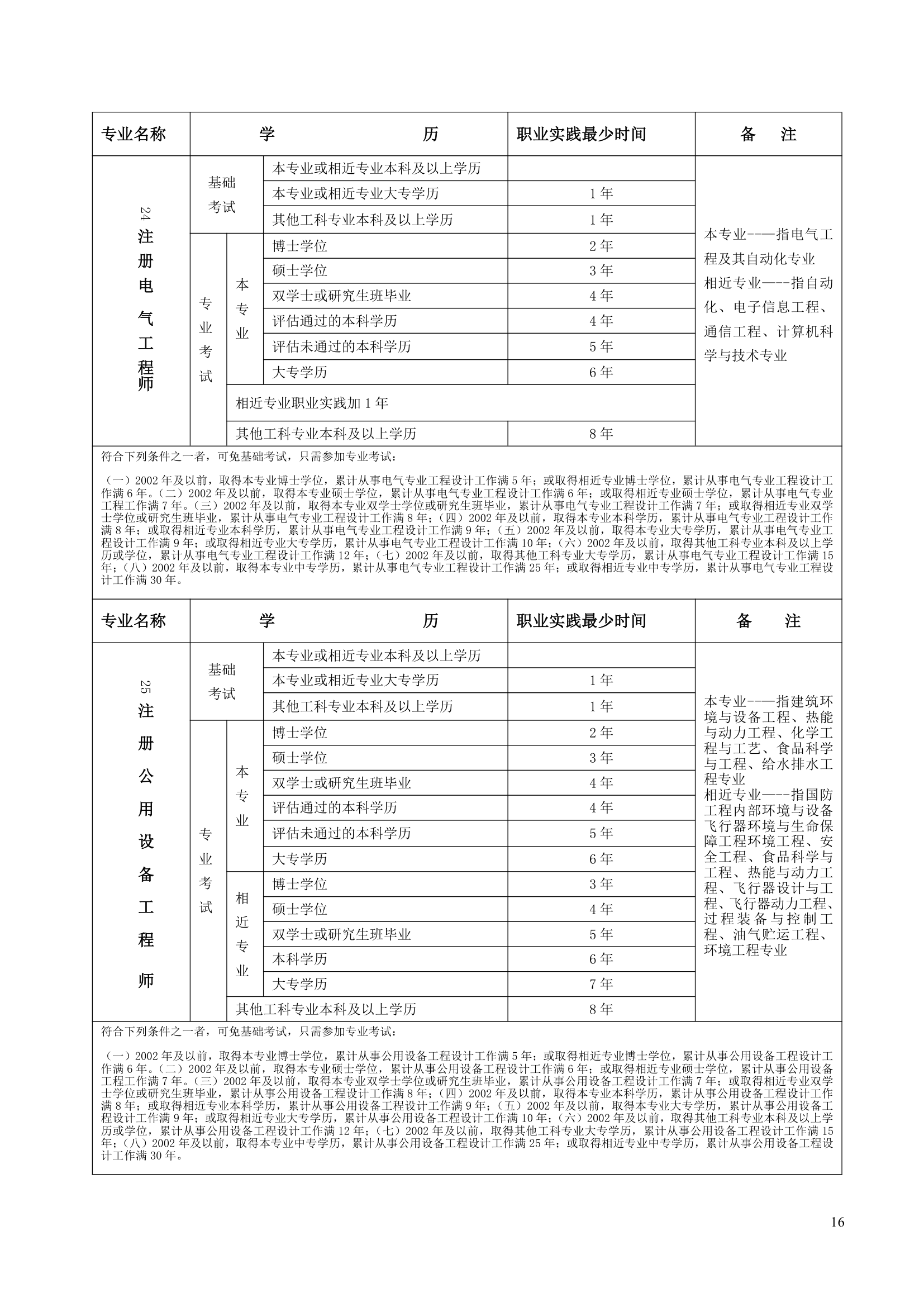 全国专业技术资格和执业资格考试条件(参考)(1)第16页