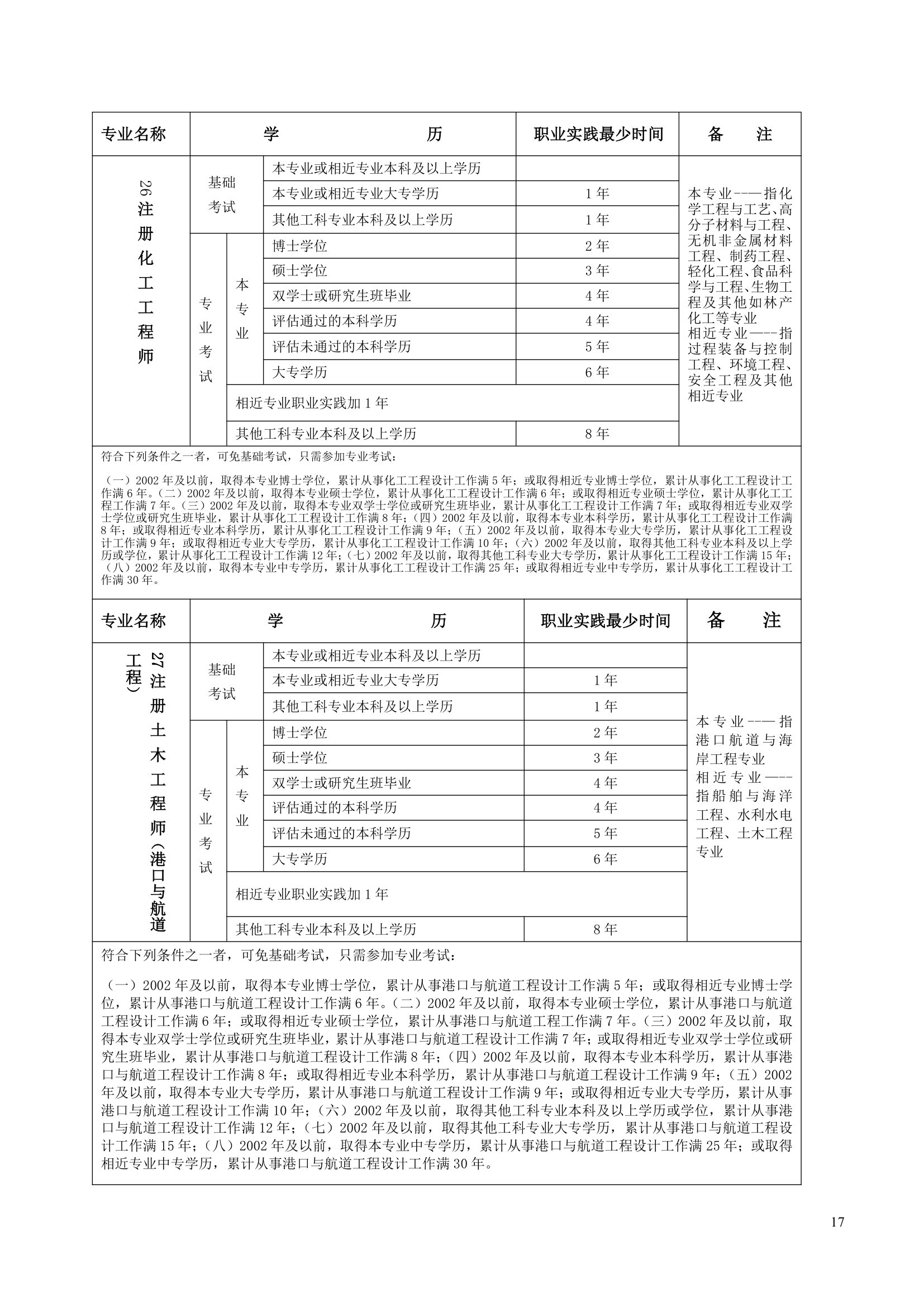 全国专业技术资格和执业资格考试条件(参考)(1)第17页