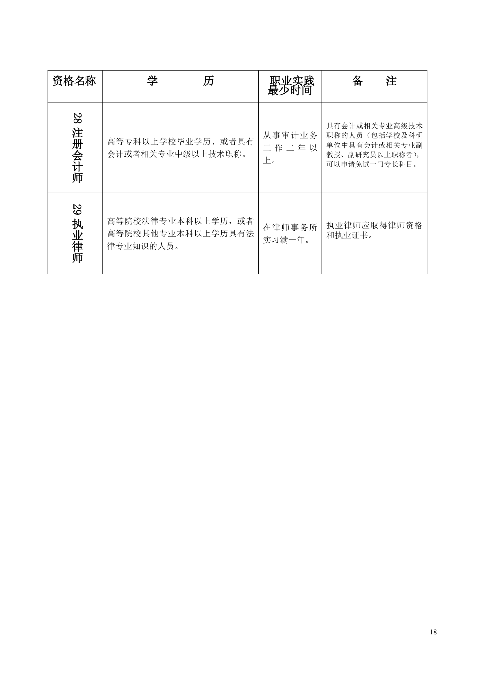 全国专业技术资格和执业资格考试条件(参考)(1)第18页