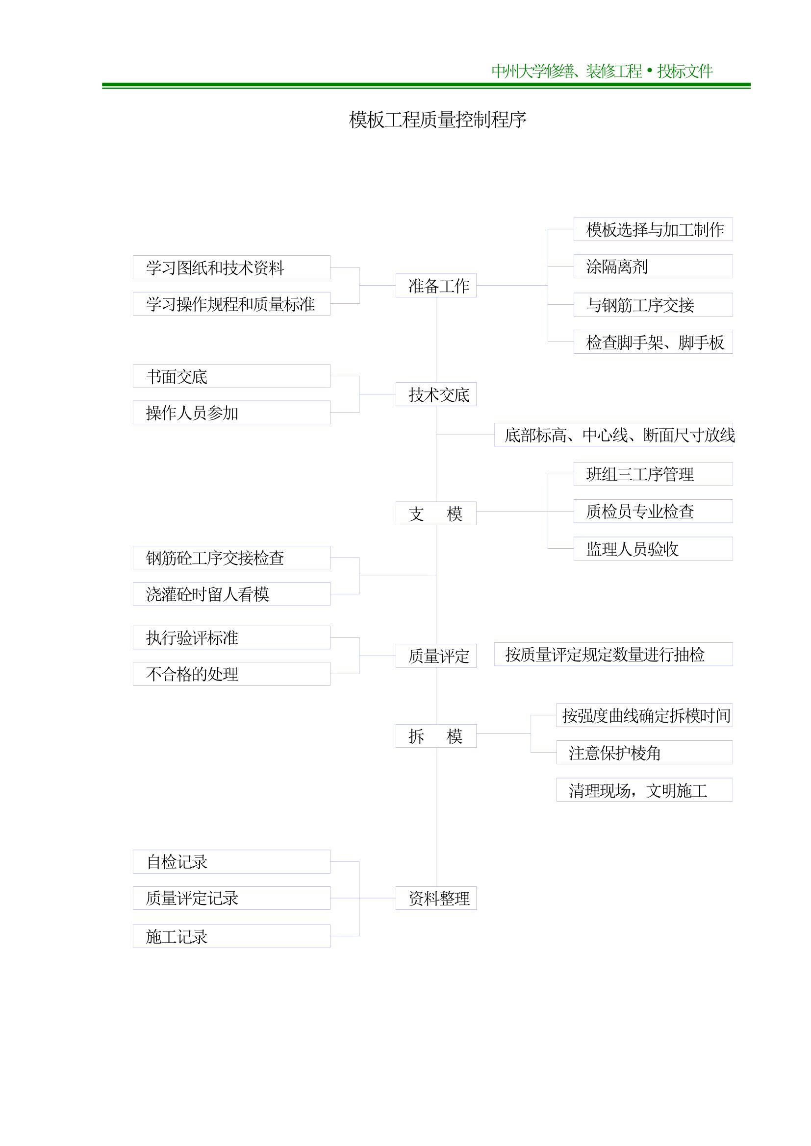 中州大学施工组织设计第36页